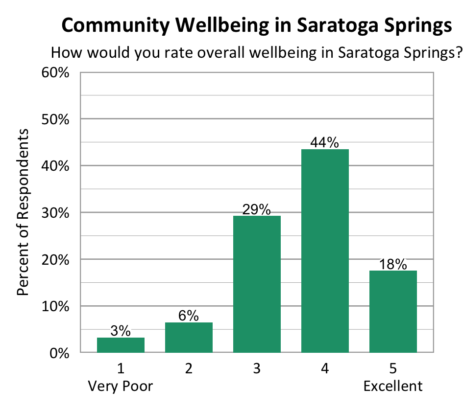 Bar Chart. Title: Community Wellbeing in Saratoga Springs Subtitle: How would you rate overall wellbeing in Saratoga Springs? Data - 1 Very Poor: 3% of respondents; 2: 6% of respondents; 3: 29% of respondents; 4: 44% of respondents; 5 Excellent: 18% of respondents