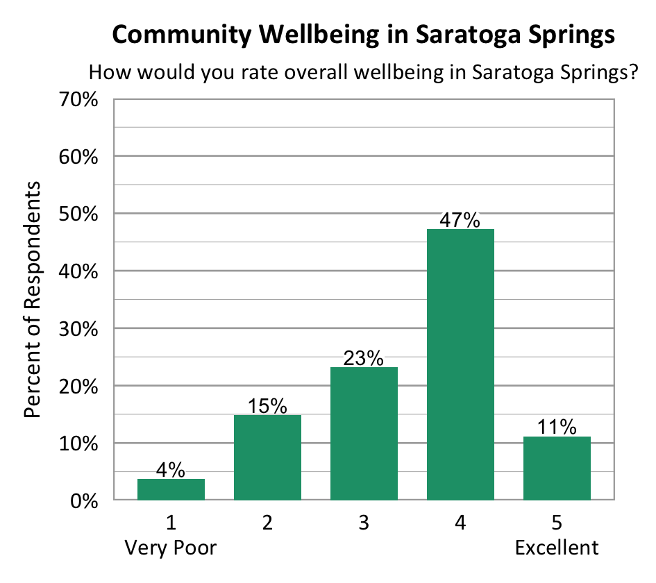 Bar Chart. Title: Community Wellbeing in Saratoga Springs. Subtitle: How would you rate overall wellbeing in Saratoga Springs? Data - 1 Very Poor: 4% of respondents; 2: 15% of respondents; 3: 23% of respondents; 4: 47% of respondents; 5 Excellent: 11% of respondents