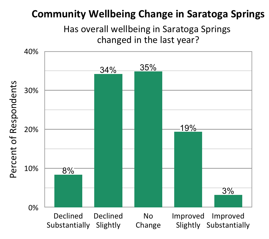 Bar Graph. Title: Community Wellbeing Change in Saratoga Springs. Subtitle: Has overall wellbeing in Saratoga Springs changed in the last year? Data – Declined Substantially: 8%; Declined slightly: 34%; No change: 35%; Improved slightly: 19%; Improved Substantially: 3%.