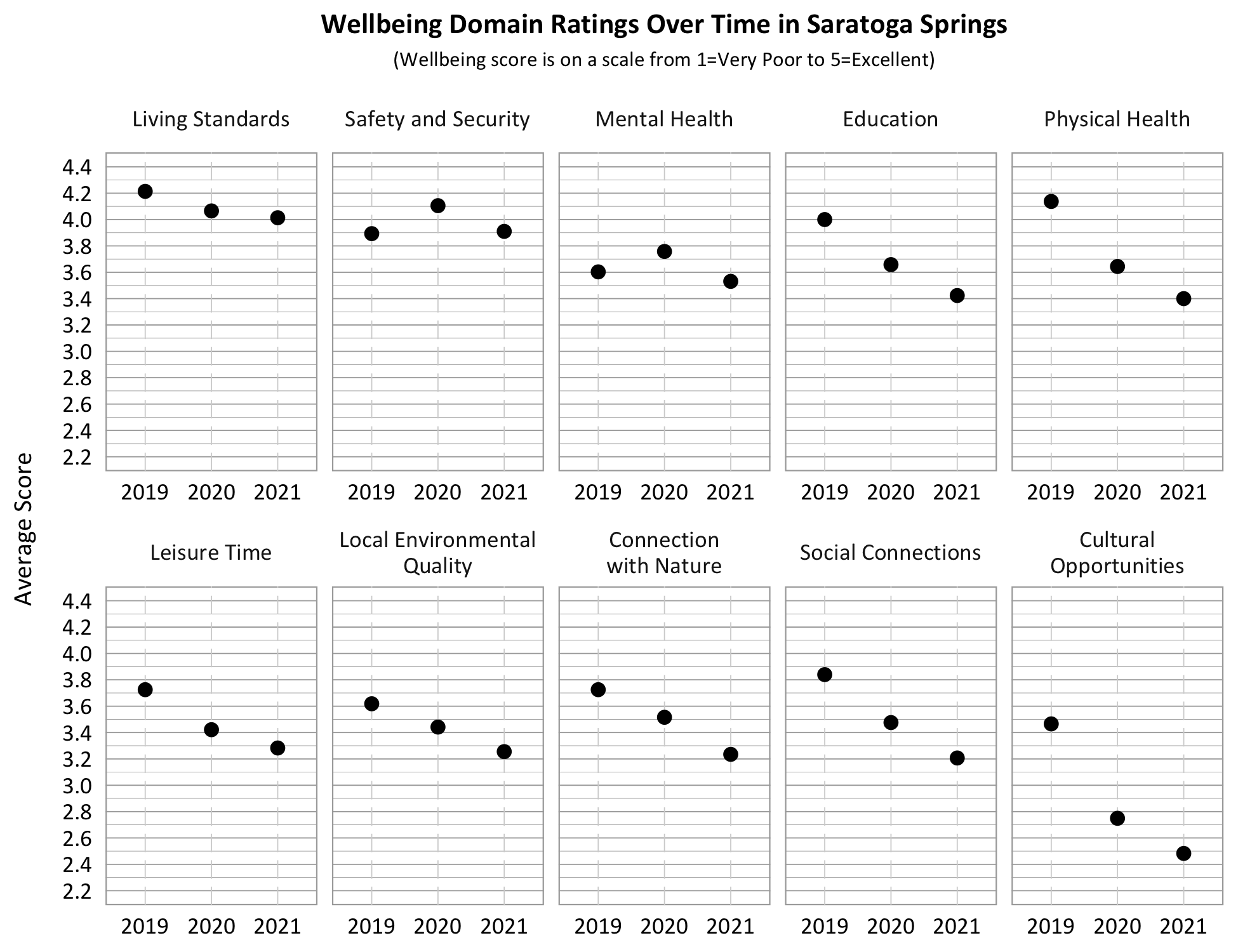 Wellbeing domain ratings over time in Draper Dot Plot. Title: Wellbeing Domain Overtime in Saratoga Springs, Subtitle: Wellbeing score is on a scale from 1=Very Poor to 5=Excellent. Category: Living Standards 2019-4.2, 2020- 4.05, 2021- 4.0; Category: Safety and security- 2019- 3.9, 2020- 4.1, 2021- 3.9; Category: Connection with Nature- 2019- 3.7, 2020- 3.5, 2021- 3.25, Category: Education- 2019- 4.0 2020- 3.65, 2021- 3.4; Category: Physical Health 2019- 4.15, 2020- 3.65, 2021 3.4; Category: Mental Health- 2019- 3.6, 2020- 3.75, 2021- 3.55; Category: Local Environmental Quality- 2019- 3.6, 2020- 3.45, 2021- 3.25; Category: Leisure Time- 2019- 3.75, 2020- 3.4, 2021- 3.2, Category: Social Connection- 2019-3.85, 2020- 3.4, 2021- 3.3, Category: Cultural Opportunities- 2019- 3.45, 2020- 2.75 , 2021- 2.5.