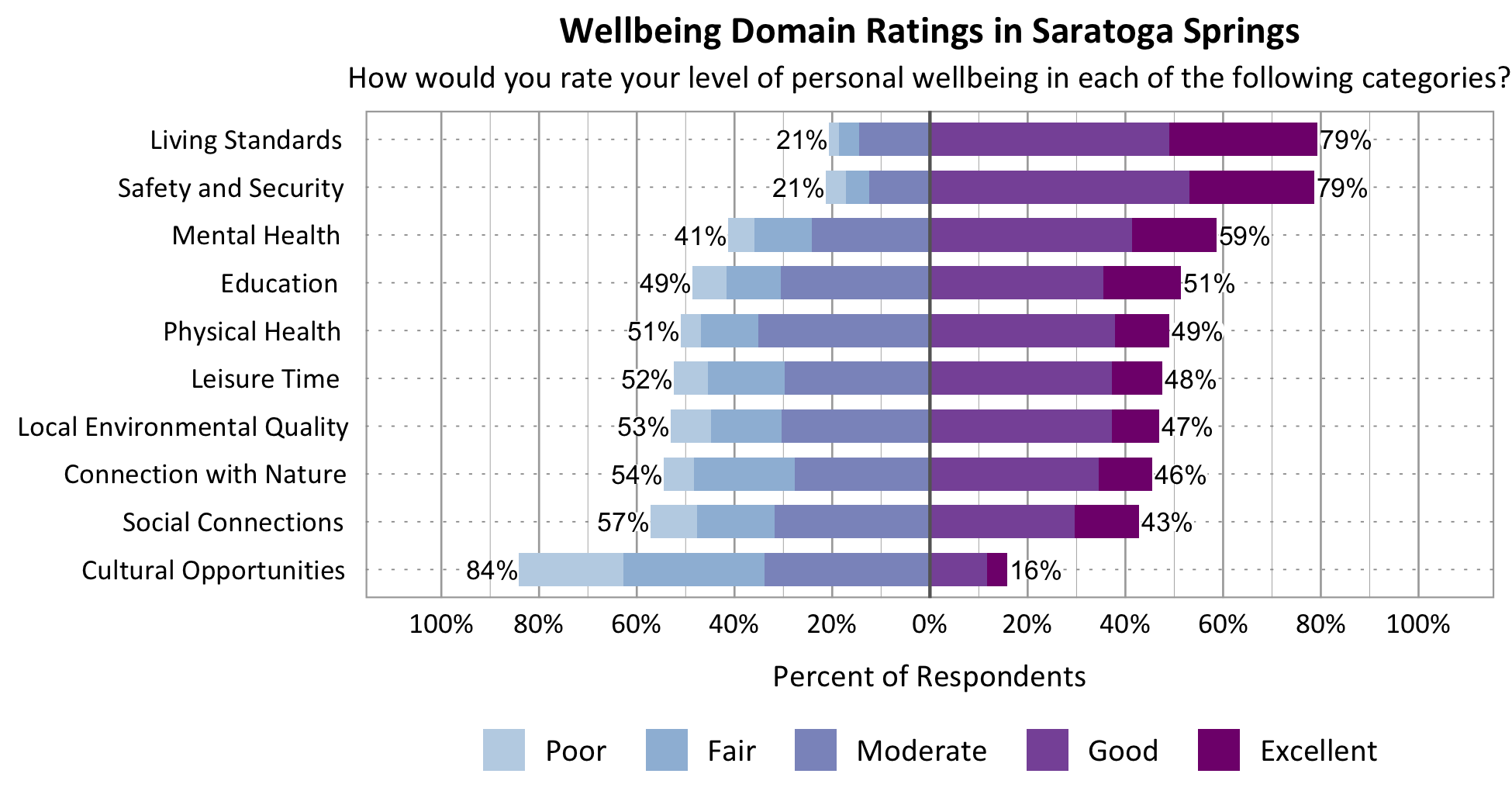 Likert Graph. Title: Wellbeing Domain Ratings in Saratoga Springs Subtitle: How would you rate your level of personal wellbeing in each of the following categories? Category: Safety and Security - 22% of respondents rated as poor, fair, or moderate while 79% rated as good or excellent; Category: Living Standards – 21 of respondents rated as poor, fair, or moderate while 79% rated as good or excellent; Category: Education - 49% of respondents rated as poor, fair, or moderate while 51% rated as good or excellent; Category: Connection with Nature - 54% of respondents rated as poor, fair, or moderate while 46% rated as good or excellent; Category: Mental Health - 41% of respondents rated as poor, fair, or moderate while 59% rated as good or excellent; Category: Local Environmental Quality - 53% of respondents rated as poor, fair, or moderate while 47% rated as good or excellent; Category: Physical Health - 51% of respondents rated as poor, fair, or moderate while 49% rated as good or excellent; Category: Leisure Time - 52% of respondents rated as poor, fair or moderate while 48% rated as good or excellent; Category: Social Connections - 57% of respondents rated as poor, fair, or moderate while 43% rated as good or excellent; Category: Cultural Opportunities - 84% of respondents rated as poor, fair or moderate while 16% rated as good or excellent.