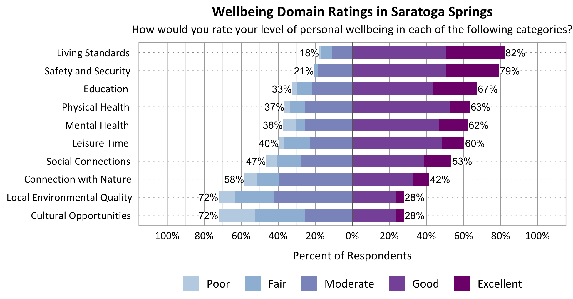 Likert Graph. Title: Wellbeing Domain Ratings in Saratoga Springs. Subtitle: How would you rate your level of personal wellbeing in each of the following categories? Category: Safety and Security - 21% of respondents rated as poor, fair, or moderate while 79% rated as good or excellent; Category: Connection with Nature - 58% of respondents rated as poor, fair, or moderate while 42% rated as good or excellent; Category: Local Environmental Quality- 72% of respondents rated as poor, fair, or moderate while 28% rated as good or excellent; Category: Education - 33% of respondents rated as poor, fair, or moderate while 67% rated as good or excellent; Category: Living Standards - 18% of respondents rated as poor, fair, or moderate while 82% rated as good or excellent; Category: Mental Health - 38% of respondents rated as poor, fair, or moderate while 62% rated as good or excellent; Category: Leisure Time - 40% of respondents rated as poor, fair or moderate while 60% rated as good or excellent; Category: Physical Health - 37% of respondents rated as poor, fair, or moderate while 63% rated as good or excellent; Category: Social Connections - 47% of respondents rated as poor, fair, or moderate while 53% rated as good or excellent; Category: Cultural Opportunities - 72% of respondents rated as poor, fair or moderate while 28% rated as good or excellent.