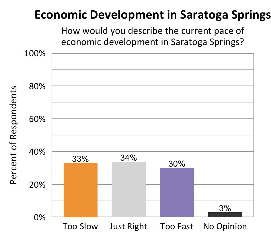 Type: Bar graph. Title: Economic Development in Saratoga Springs. Subtitle: How would you describe the current pace of economic development in Saratoga Springs? Data – 33% of respondents rated too slow; 34% of respondents rated just right; 30% of respondents rated too fast; 3% of respondents rated no opinion.