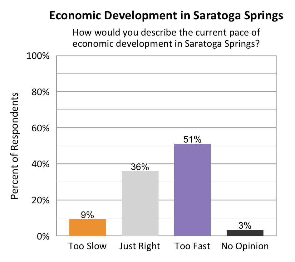 Type: Bar graph. Title: Economic Development in Saratoga Springs. Subtitle: How would you describe the current pace of economic development in Saratoga Springs? Data – 9% of respondents rated too slow; 36% of respondents rated just right; 51% of respondents rated too fast; 3% of respondents rated no opinion. 