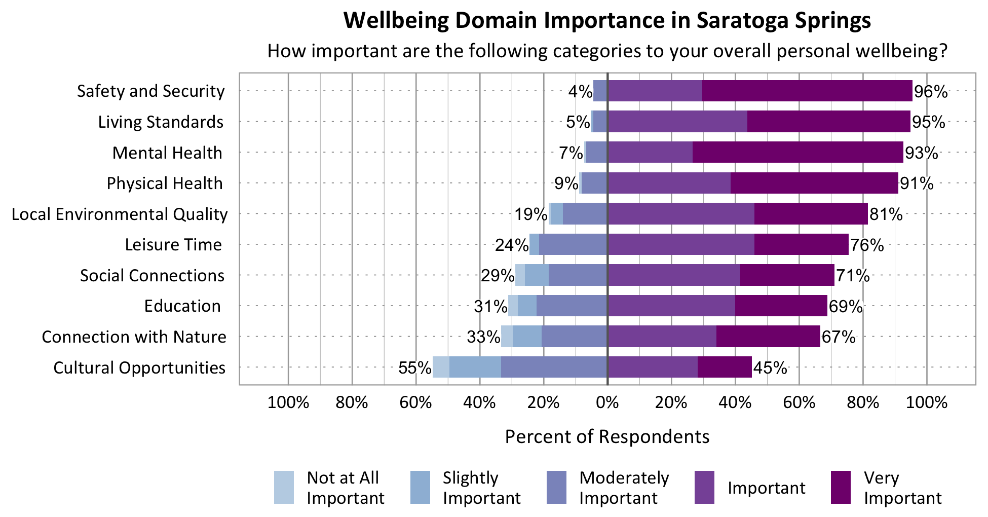 Likert Graph. Title: Wellbeing Domain Importance in Saratoga Springs. Subtitle: How important are the following categories to your overall personal wellbeing? Physical Health - 9% of respondents rated as not at all important, slightly important, or moderately important while 91% rated as important or very important; Category: Safety and Security 4% of respondents rated as not at all important, slightly important, or moderately important while 96% rated as important or very important; Category: Mental Health - 7% of respondents rated as not at all important, slightly important, or moderately important while 93% rated as important or very important; Category: Living Standards - 5% of respondents rated as not at all important, slightly important, or moderately important while 95% rated as important or very important; Category: Local Environmental Quality - 19% of respondents rated as not at all important, slightly important, or moderately important while 76% of respondents rated as important or very important; Category: Leisure Time – 24% of respondents rated as not at all important, slightly important, or moderately important while 76% rated as important or very important; Category: Connection with Nature - 33% of respondents rated as not at all important, slightly important, or moderately important while 67% rated as important or very important; Category: Education - 31% of respondents rated as not at all important, slightly important, or moderately important while 69% rated as important or very important; Category: Social Connections - 29% rated as not at all important, slightly important, or moderately important while 71% rated as important or very important; Category: Cultural Opportunities - 55% rated as not at all important, slightly important, or moderately important while 55% rated as important or very important.