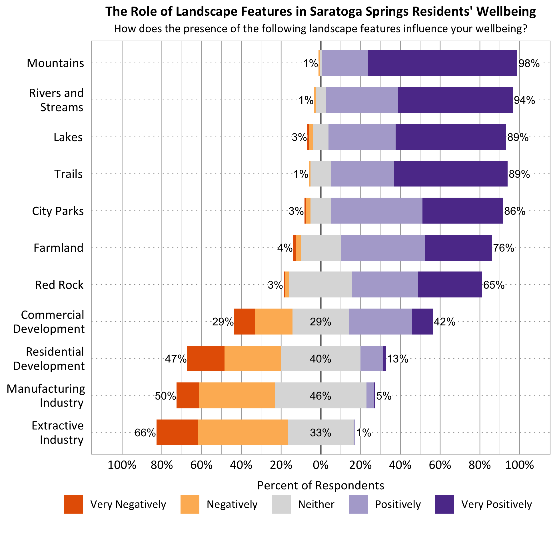 Likert Graph. Title: The Role of Landscape Features in Saratoga Springs Residents' Wellbeing. Subtitle: How does the presence of the following landscape features influence your wellbeing? Feature: Mountains - 1% of respondents indicated very negatively or negatively, 1% indicated neither, 98% indicated positively or very positively; Feature: Rivers and Streams - 1% of respondents indicated very negatively or negatively, 5% indicated neither, 94% indicated positively or very positively; Feature: Lakes - 3% of respondents indicated very negatively or negatively, 8% indicated neither, 89% indicated positively or very positively; Feature: Trails - 1% of respondents indicated very negatively or negatively, 10% indicated neither, 89% indicated positively or very positively; Feature: City Parks - 3% of respondents indicated very negatively or negatively, 11% indicated neither, 86% indicated positively or very positively; Feature: Red Rock - 3% of respondents indicated very negatively or negatively, 32% indicated neither, 65% indicated positively or very positively; Feature: Farmland – 4% of respondents indicated very negatively or negatively, 20% indicated neither, 76% indicated positively or very positively; Commercial Development - 29% of respondents indicated very negatively or negatively, 29% indicated neither, 42% indicated positively or very positively; Feature: Residential Development – 47% of respondents indicated very negatively or negatively, 40% indicated neither, 13% indicated positively or very positively; Feature: Feature: Manufacturing Industry - 50% of respondents indicated very negatively or negatively, 46% indicated neither, 5% indicated positively or very positively; Feature: Extractive Industry - 66% of respondents indicated very negatively or negatively, 33% indicated neither, 1% indicated positively or very positively.