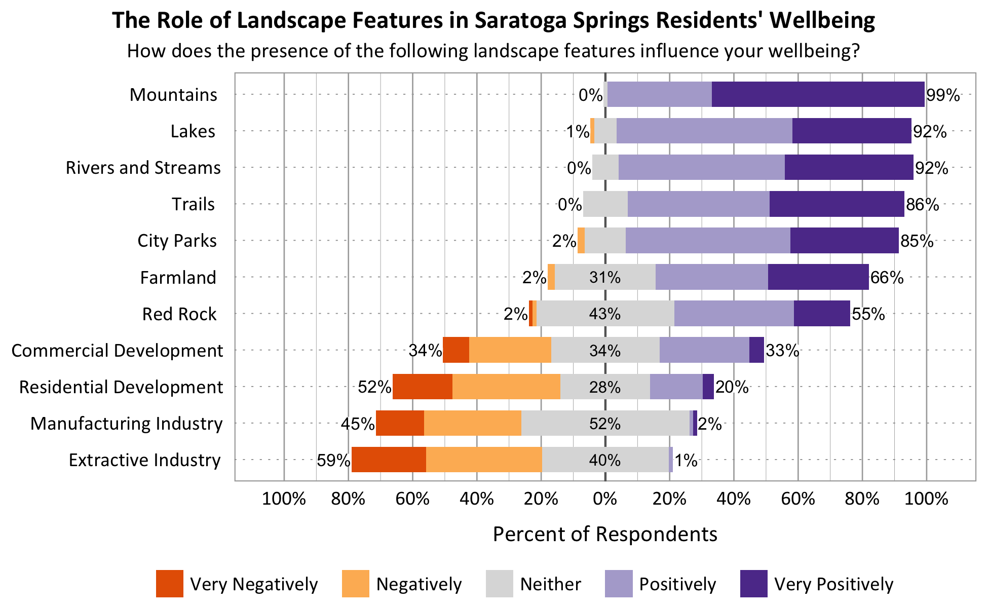 Likert Graph. Title: The Role of Landscape Features in Saratoga Springs Residents' Wellbeing. Subtitle: How does the presence of the following landscape features influence your wellbeing? Feature: Mountains - 0% of respondents indicated very negatively or negatively, 1% indicated neither, 99% indicated positively or very positively; Feature: Rivers and Streams - 0% of respondents indicated very negatively or negatively, 8% indicated neither, 92% indicated positively or very positively; Feature: Lakes - 1% of respondents indicated very negatively or negatively, 7% indicated neither, 92% indicated positively or very positively; Feature: Trails - 0% of respondents indicated very negatively or negatively, 14% indicated neither, 86% indicated positively or very positively; Feature: Red Rock - 2% of respondents indicated very negatively or negatively, 43% indicated neither, 55% indicated positively or very positively; Feature: City Parks - 2% of respondents indicated very negatively or negatively, 13% indicated neither, 85% indicated positively or very positively; Feature: Farmland - 2% of respondents indicated very negatively or negatively, 31% indicated neither, 66% indicated positively or very positively; Feature: Residential Development - 52% of respondents indicated very negatively or negatively, 28% indicated neither, 20% indicated positively or very positively; Feature: Commercial Development - 34% of respondents indicated very negatively or negatively, 34% indicated neither, 33% indicated positively or very positively; Feature: Extractive Industry - 59% of respondents indicated very negatively or negatively, 40% indicated neither, 1% indicated positively or very positively; Feature: Manufacturing Industry - 45% of respondents indicated very negatively or negatively, 52% indicated neither, 2% indicated positively or very positively.