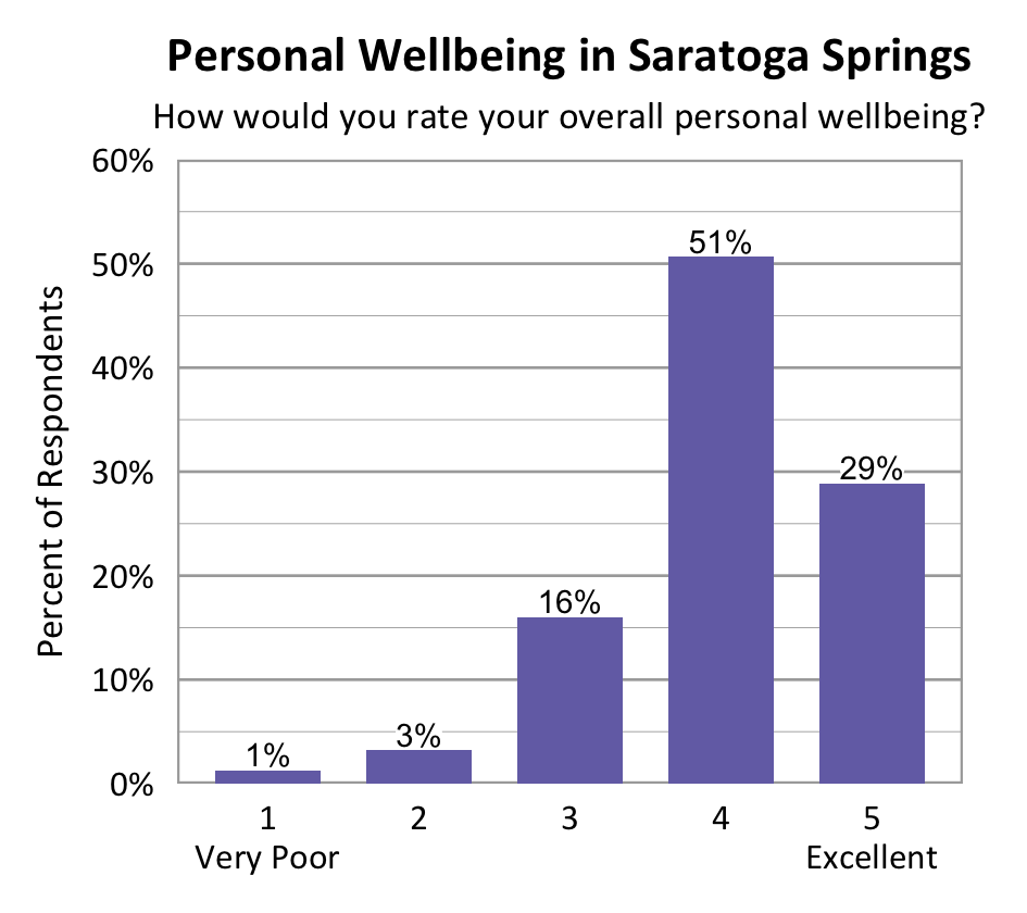 Bar chart. Title: Personal Wellbeing in Saratoga Springs Subtitle: How would you rate your overall personal wellbeing? Data - 1 Very Poor: 1% of respondents; 2: 3% of respondents; 3: 16% of respondents; 4: 51% of respondents; 5 Excellent: 29% of respondents.