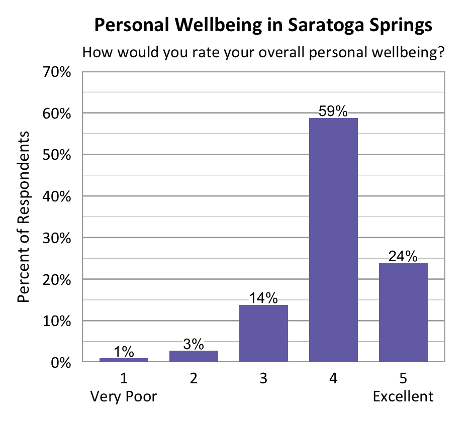 Bar chart. Title: Personal Wellbeing in Saratoga Springs. Subtitle: How would you rate your overall personal wellbeing? Data - 1 Very Poor: 1% of respondents; 2: 3% of respondents; 3: 14% of respondents; 4: 59% of respondents; 5 Excellent: 24% of respondents