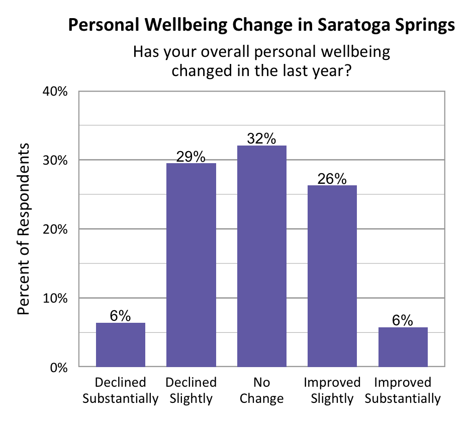 Bar Graph. Title: Personal Wellbeing Change in Saratoga Springs. Subtitle: Has your overall personal wellbeing changed in the last year? Data – Declined Substantially: 6%; Declined slightly: 29%; No change: 32%; Improved slightly: 26%; Improved Substantially: 6%.