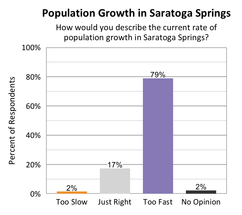 Type: Bar Graph. Title: Population Growth in Saratoga Springs. Subtitle: How would you describe the current rate of population growth in Saratoga Springs? Data – 2% of respondents rated too slow; 17% of respondents rated just right; 79% of respondents rated too fast, 2% of respondents rated no opinion.