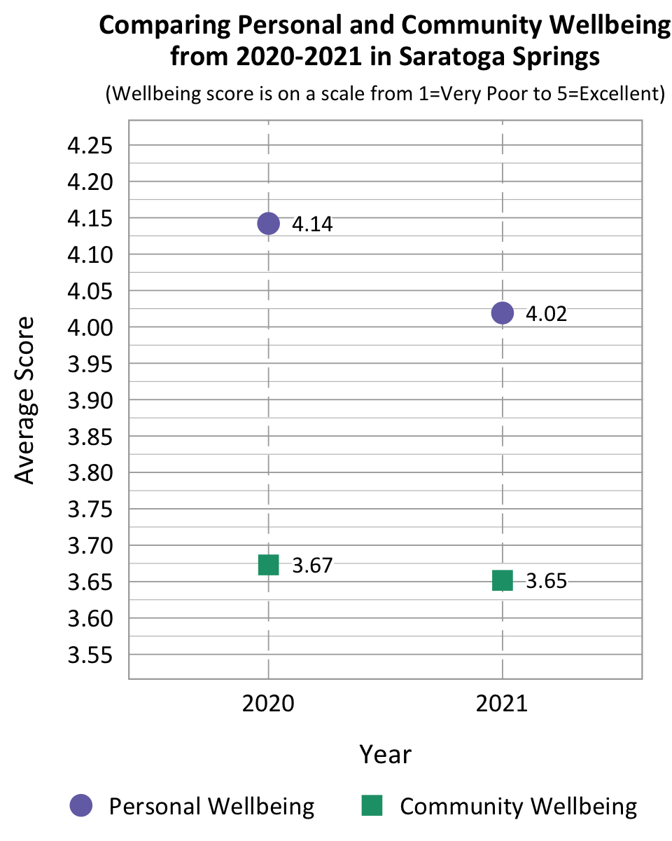 Dot Plot. Title: Comparing Personal and Community Wellbeing From 2020-2021 in Saratoga Springs. Subtitle: Wellbeing Score is on a scale from 1=Very Poor to 5=Excellent. Data- 2020 Personal Wellbeing: 4.14, 2020 community wellbeing: 3.67, 2021 Personal Wellbeing: 4.02, 2021 community wellbeing: 3.65.