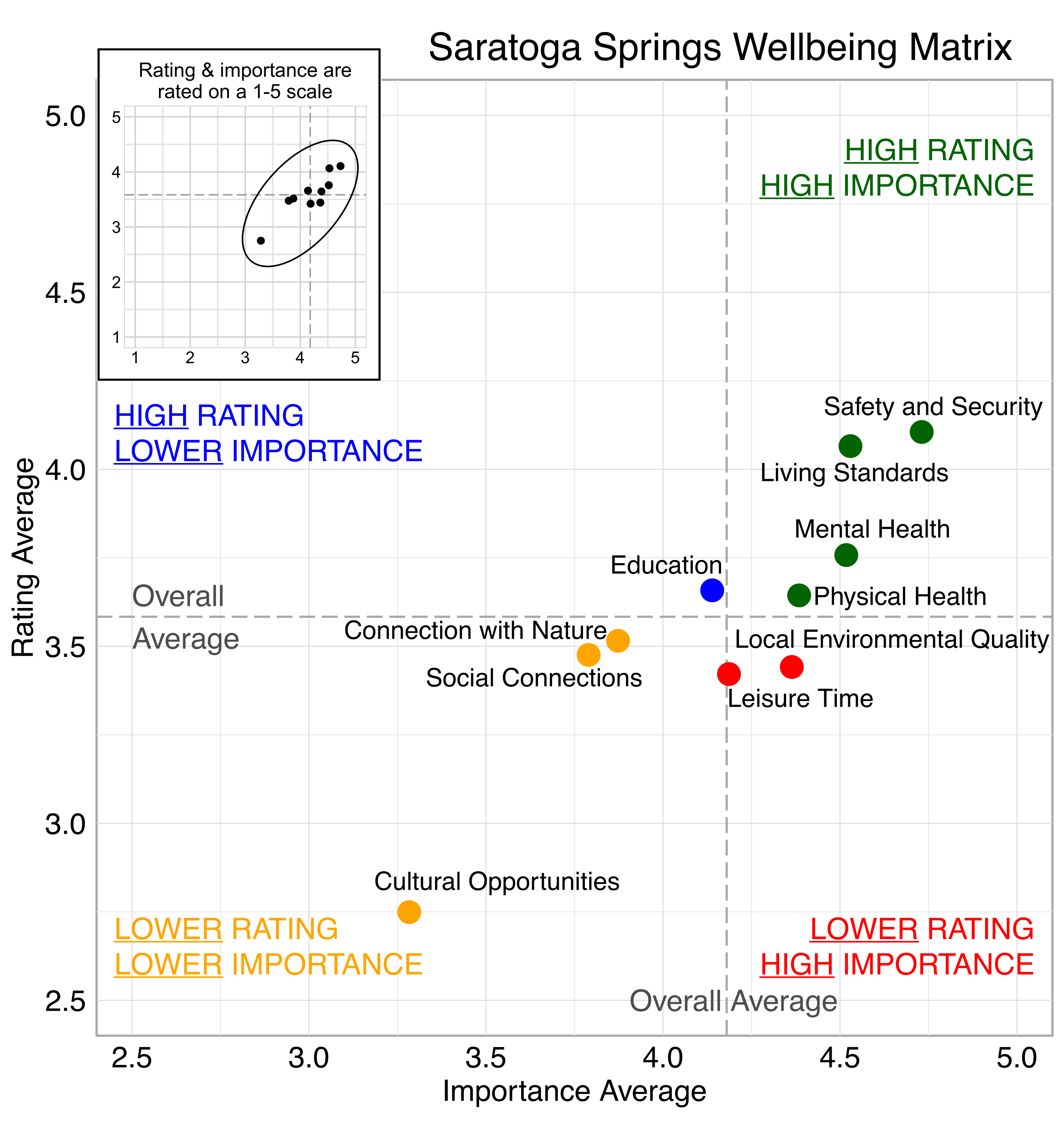 Scatterplot. Title: Saratoga Springs Wellbeing Matrix. Domains are classified into four quadrants depending on their average rating and average importance as compared to the average of all the average domain ratings and the average of all the average domain importance ratings. High rating, high importance (green quadrant) domains include: Safety and Security, Living Standards, Mental Health, and Physical Health. High rating, lower Importance (blue quadrant) domains include: Education. Lower rating, lower importance (yellow quadrant) domains include: Social Connections, Cultural Opportunities, and Connection with Nature. Lower rating, high importance (red quadrant) domains include: Local Environmental Quality and Leisure Time.