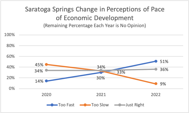 Type: Line Title: Saratoga Springs Change in Perceptions of Pace of Economic Development Subtitle: Remaining Percentage Each Year is No Opinion Data: 2020: 45% rated too slow, 34% rated just right, 14% rated too fast 2021: 33% rated too slow, 34% rated just right, 30% rated too fast 2022: 9% rated too slow, 36% rated just right, 51% rated too fast