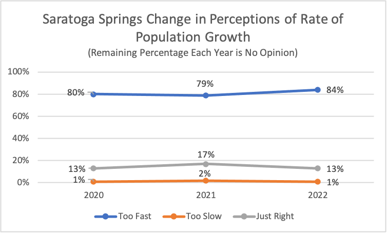 Type: Line Title: Saratoga Springs Change in Perceptions of Rate of Population Growth Subtitle: Remaining Percentage Each Year is No Opinion Data: 2020: 1% rated too slow, 13% rated just right, 80% rated too fast 2021: 2% rated too slow, 17% rated just right, 79% rated too fast 2022: 1% rated too slow, 13% rated just right, 84% rated too fast