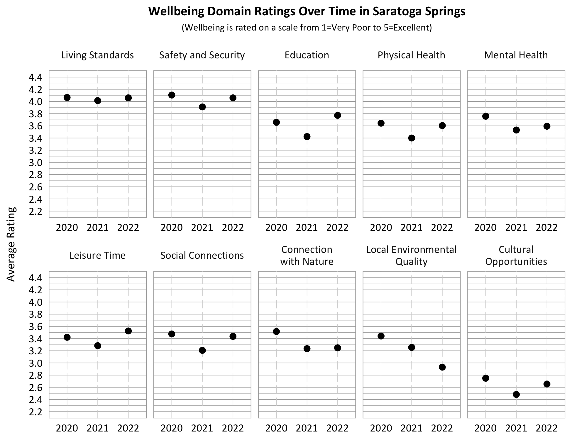 Dot Plot. Title: Wellbeing Domain Ratings Over Time in Saratoga Springs, Subtitle: Wellbeing is rated on a scale from 1=Very Poor to 5=Excellent. Category: Living Standards- 2020- 4.1, 2021- 4.0, 2022- 4.1; Category: Safety and Security- 2020- 4.1, 2021- 3.9, 2022- 4.0; Category: Connection with Nature- 2020- 3.5, 2021- 3.2, 2022- 3.3, Category: Education- 2020- 3.6, 2021- 3.4, 2022- 3.8; Category: Physical Health: 2020- 3.7, 2021- 3.4, 2022 3.6; Category: Mental Health- 2020- 3.8, 2021- 3.5, 2022- 3.6; Category: Local Environmental Quality- 2020- 3.4, 2021- 3.2, 2022- 2.9; Category: Leisure Time- 2020- 3.4, 2021- 3.3, 2022- 3.5, Category: Social Connections- 2020- 3.5, 2021- 3.2; 2022- 3.4, Category: Cultural Opportunities- 2020- 2.8, 2021- 2.5, 2022- 2.7. 