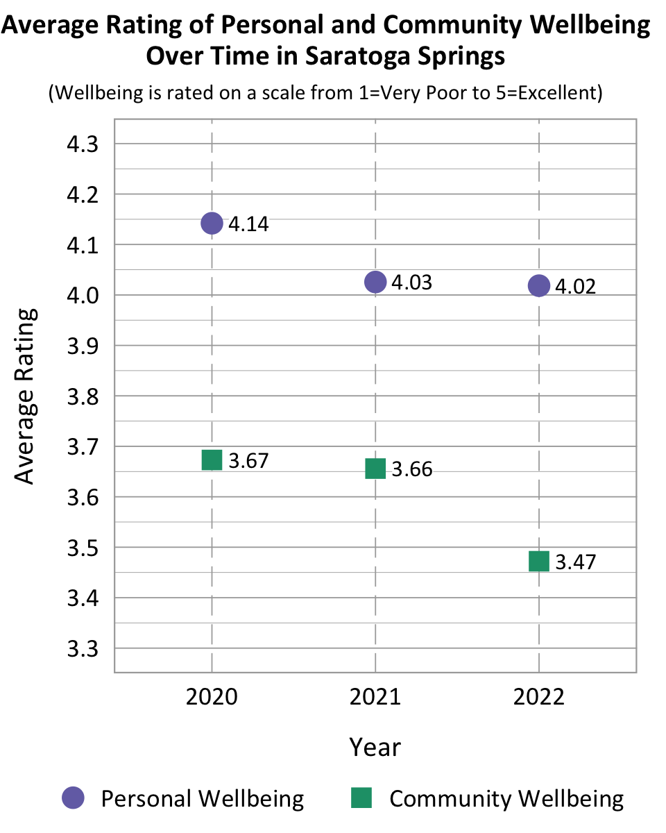 Dot Plot. Title: Average Rating of Personal and Community Wellbeing Over Time in Saratoga Springs. Subtitle: Wellbeing is rated on a scale from 1=Very Poor to 5=Excellent. Data- 2020 Personal Wellbeing: 4.14, 2020 Community Wellbeing: 3.67, 2021 Personal Wellbeing: 4.03, 2021 community wellbeing: 3.66, 2022 Personal Wellbeing: 4.02, 2022 community wellbeing: 3.47