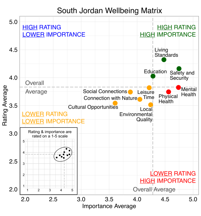 Scatterplot. Title: South Jordan Wellbeing Matrix. Domains are classified into four quadrants depending on their average rating and average importance as compared to the average of all the average domain ratings and the average of all the average domain importance ratings. High rating, high importance (green quadrant) domains include: Safety and Security, Living Standards, Education. High rating, lower Importance (blue quadrant) domains include: None. Lower rating, lower importance (yellow quadrant) domains include: Cultural Opportunities, Local Environmental Quality, Connection with Nature, Leisure Time, and Social Connections. Lower rating, high importance (red quadrant) domains include: Mental Health and Physical Health.