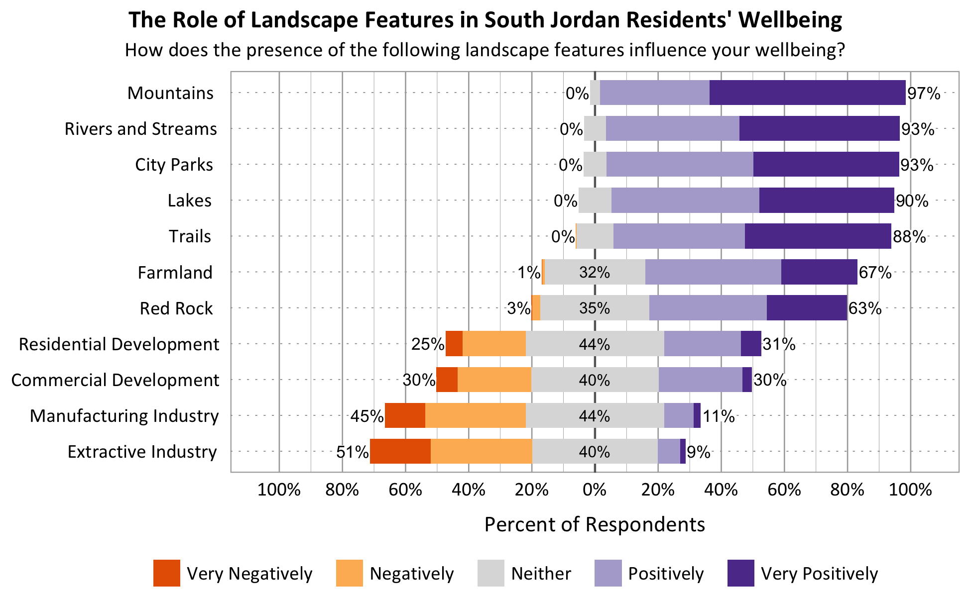 Likert Graph. Title: The Role of Landscape Features in South Jordan Residents' Wellbeing. Subtitle: How does the presence of the following landscape features influence your wellbeing? Feature: Mountains - 0% of respondents indicated very negatively or negatively, 3% indicated neither, 97% indicated positively or very positively; Feature: Rivers and Streams - 0% of respondents indicated very negatively or negatively, 7% indicated neither, 93% indicated positively or very positively; Feature: Lakes - 0% of respondents indicated very negatively or negatively, 10% indicated neither, 90% indicated positively or very positively; Feature: Trails - 0% of respondents indicated very negatively or negatively, 12% indicated neither, 88% indicated positively or very positively; Feature: Red Rock - 3% of respondents indicated very negatively or negatively, 35% indicated neither, 63% indicated positively or very positively; Feature: City Parks - 0% of respondents indicated very negatively or negatively, 7% indicated neither, 93% indicated positively or very positively; Feature: Farmland - 1% of respondents indicated very negatively or negatively, 32% indicated neither, 67% indicated positively or very positively; Feature: Residential Development - 25% of respondents indicated very negatively or negatively, 44% indicated neither, 31% indicated positively or very positively; Feature: Commercial Development - 30% of respondents indicated very negatively or negatively, 40% indicated neither, 30% indicated positively or very positively; Feature: Extractive Industry - 51% of respondents indicated very negatively or negatively, 40% indicated neither, 9% indicated positively or very positively; Feature: Manufacturing Industry - 45% of respondents indicated very negatively or negatively, 44% indicated neither, 11% indicated positively or very positively.