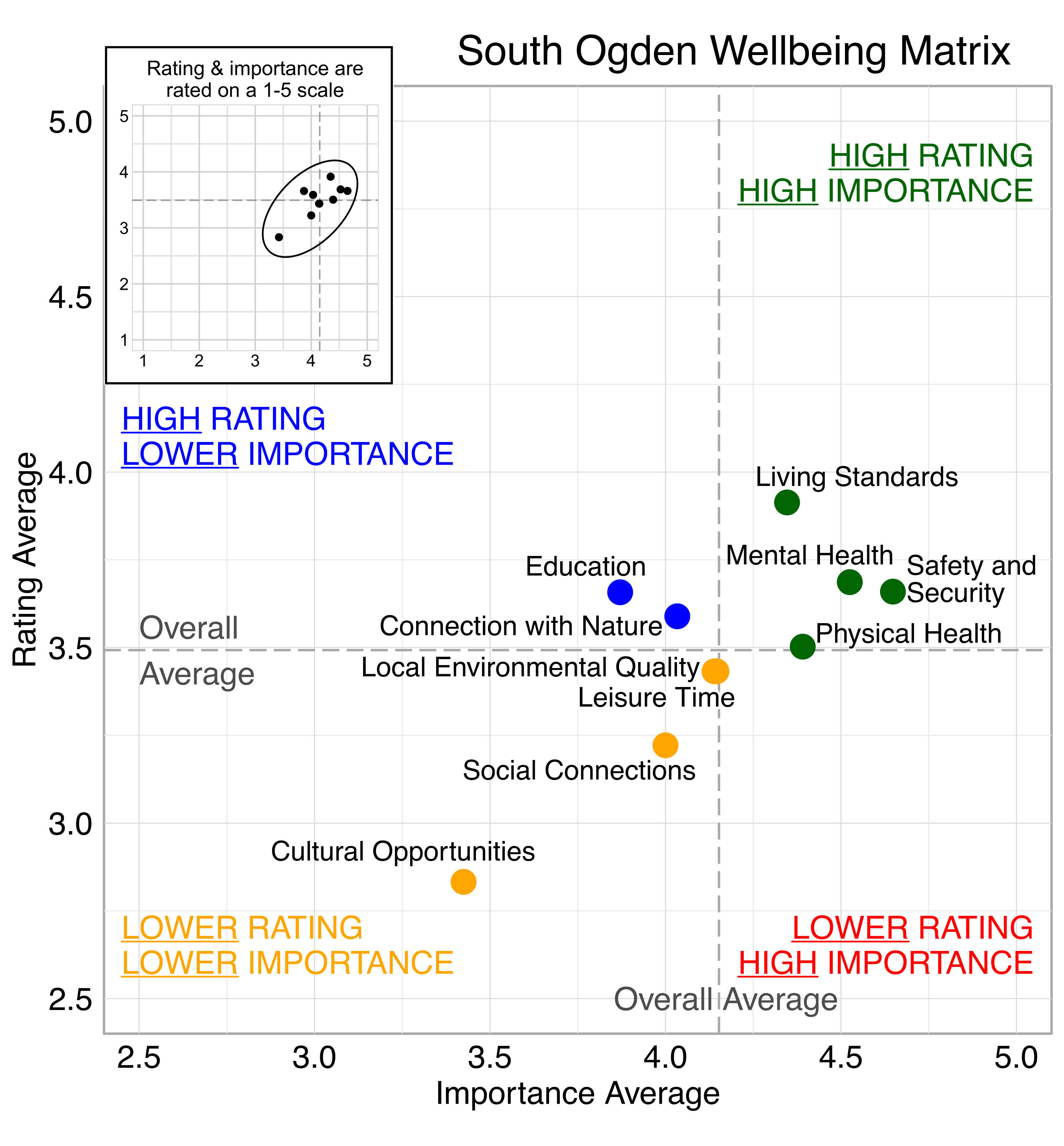 Scatterplot. Title: Wellbeing Matrix. Domains are classified into four quadrants depending on their average rating and average importance as compared to the average of all the average domain ratings and the average of all the average domain importance ratings. High rating, high importance (green quadrant) domains include: Living Standards, Safety and Security, Mental Health, Physical Health High rating, lower Importance (blue quadrant) domains include: Education, Connection with Nature. Lower rating, lower importance (yellow quadrant) domains include: Local Environmental Quality, Leisure Time, Social Connections, Cultural Opportunities. Lower rating, high importance (red quadrant) domains include: none.