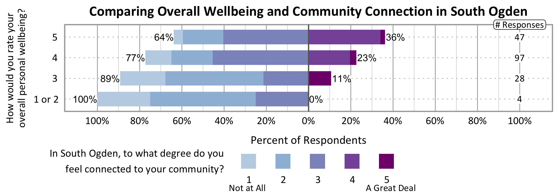 Likert Graph. Title: Comparing Overall Wellbeing and Community Connection in South Ogden. Of the 4 respondents that rate their overall personal wellbeing as a 1 or 2, 100% indicate a community connection score of 1, 2, or 3 while 0% indicate a community connection score of 4 or 5. Of the 28 respondents that rate their overall personal wellbeing as a 3, 89% indicate a community connection score of 1, 2, or 3 while 11% indicate a community connection score of 4 or 5. Of the 97 respondents that rate their overall personal wellbeing as a 4, 77% indicate a community connection score of 1, 2, or 3 while 23% indicate a community connection score of 4 or 5. Of the 47 participants that rate their overall wellbeing as a 5, 64% indicate a community connection score of 1, 2, or 3 while 36% indicate a community connection score of 4 or 5.