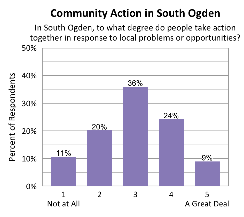 Bar chart. Title: Community Action in South Ogden. Subtitle: In South Ogden, to what degree do people take action together in response to local problems or opportunities? Data - 1 Not at All: 11% of respondents; 2: 20% of respondents; 3: 36% of respondents; 4: 24% of respondents; 5 A Great Deal: 9% of respondents