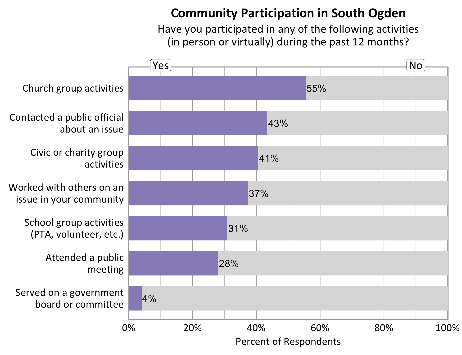 Type: Bar Graph Title: Community Participation in South Ogden. Subtitle: Have you participated in any of the following activities (in person or virtually) during the past 12 months? Data - 55% of respondents indicated yes to church group activities. 37% of respondents indicated yes to working with others on an issue in your community. 43% of respondents indicated yes to contacting a public official about an issue. 41% of respondents indicated yes to a civic or charity group activity. 31% of respondents indicated yes to participating in School group activities. 28% of respondents indicated yes to attending a public meeting. 4% of respondents indicated yes to serving on a government board or committee.
