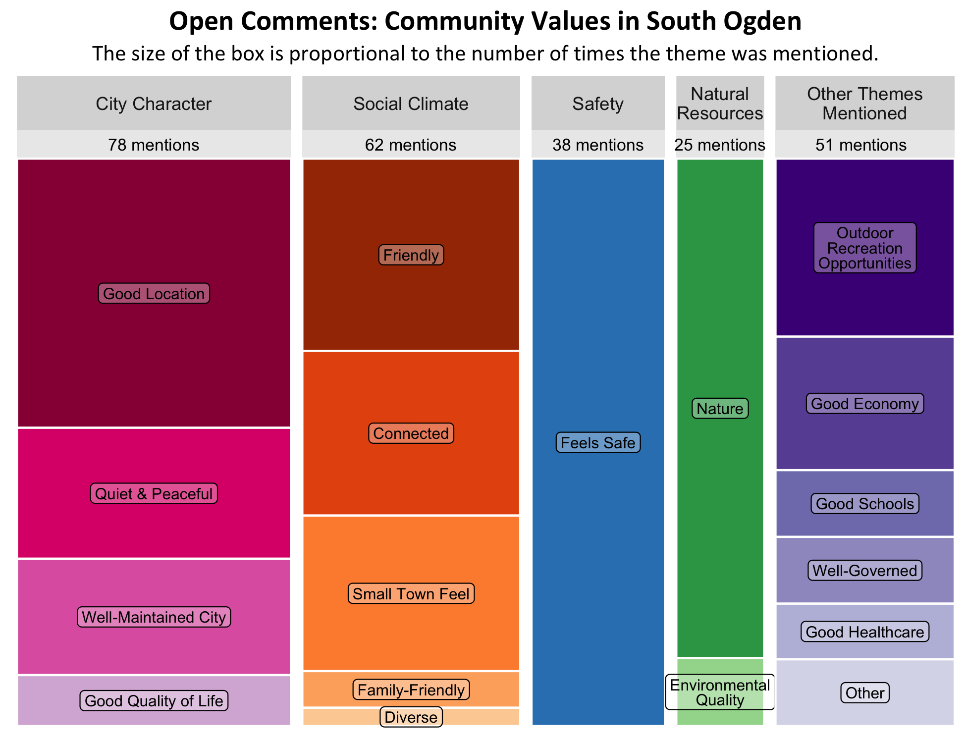 Type: Treemap Chart. Title: Open Comments: Community Values in South Ogden. Subtitle: The size of the box is proportional to the number of times the theme was mentioned. Data –; Category: Social Climate- 62 mentions, boxes largest to smallest include Friendly, connected, Small-Town feel, Family- Friendly, Diverse; Category: Natural Resources- 25 Mentions, boxes largest to smallest include Nature, Environmental Quality. Category: City Character- 78 mentions, boxes largest to smallest include Good Location, Quiet and Peaceful, Well-Maintained City, Good Quality of Life. Category: Safety- 38 mentions, boxes largest to smallest include- Feels Safe. Category: Other Themes Mentioned- 51 mentions, boxes largest to smallest Includes Outdoor Recreation Opportunities, Good Economy, Good Schools, Well-Governed, Good Healthcare, Other.