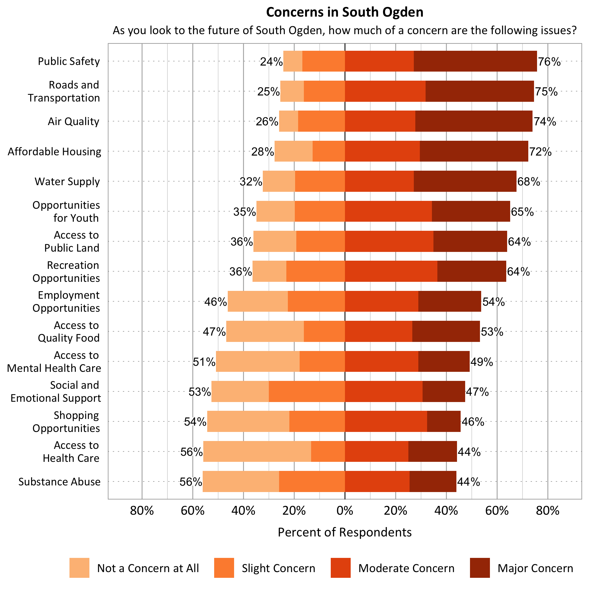 Title: Concerns in South Ogden. Subtitle: As you look to the future of South Ogden, how much of a concern are the following issues? Data – Category: Air Quality- 26% of respondents indicated not a concern at all or slight concern while 74% of respondents indicated a moderate or major concern; Category: Affordable Housing- 28% of respondents indicated not a concern at all or slight concern while 72% of respondents indicated a moderate or major concern; Category: Water Supply- 32% of respondents indicated not a concern at all or slight concern while 68% of respondents indicated a moderate or major concern; Category: Roads and Transportation- 25% of respondents indicated not a concern at all or slight concern while 75% of respondents indicated a moderate or major concern; Category: Recreation Opportunities- 36% of respondents indicated not a concern at all or slight concern while 64% of respondents indicated a moderate or major concern; Category: Access to Public Land- 36% of respondents indicated not a concern at all or slight concern while 64% of respondents indicated a moderate or major concern; Category: Public Safety- 24% of respondents indicated not a concern at all or slight concern while 76% of respondents indicated a moderate or major concern; Category: Opportunities for Youth- 35% of respondents indicated not a concern at all or slight concern while 65% of respondents indicated a moderate or major concern; Category: Access to Mental Health Care- 51% of respondents indicated not a concern at all or slight concern while 49% of respondents indicated a moderate or major concern; Category: Employment Opportunities- 46% of respondents indicated not a concern at all or slight concern while 54% of respondents indicated a moderate or major concern; Category: Access to Quality Food- 47% of respondents indicated not a concern at all or slight concern while 53% of respondents indicated a moderate or major concern; Category: Access to Healthcare- 56% of respondents indicated not a concern at all or slight concern while 44% of respondents indicated a moderate or major concern; Category: Social and Emotional Support- 53% of respondents indicated not a concern at all or slight concern while 47% of respondents indicated a moderate or major concern; Category: Substance Abuse – 56% of respondents indicated not a concern at all or slight concern while 44% of respondents indicated a moderate or major concern; Category: Shopping Opportunities- 54% of respondents indicated not a concern at all or slight concern while 46% of respondents indicated a moderate or major concern.