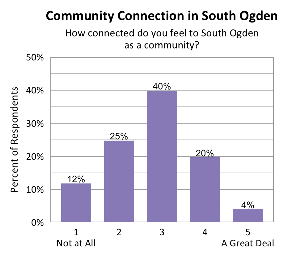 Bar chart. Title: Community Connection in South Ogden. Subtitle: How connected do you feel to South Ogden as a community? Data - 1 Not at All: 12% of respondents; 2: 25% of respondents; 3: 40% of respondents; 4: 20% of respondents; 5 A Great Deal: 4% of respondents
