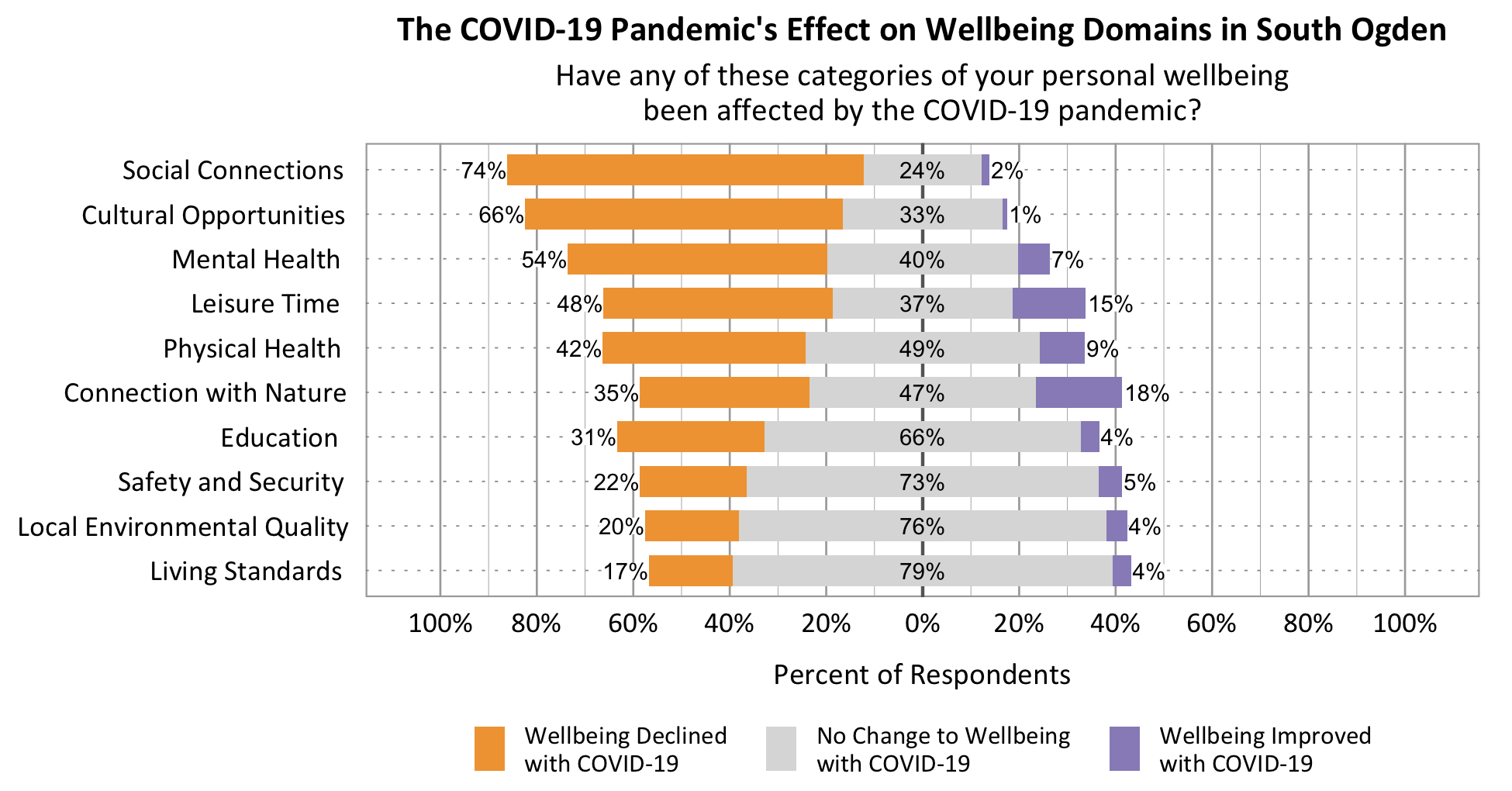 The COVID-19 Pandemic's affect on wellbeing domains in Draper Likert Graph. Title: The COVID-19 Pandemic's effect on wellbeing domains in South Ogden. Subtitle: Have any of these categories of your personal wellbeing been affected by the COVID-19 pandemic? Data – Category: Social Connections- 74% of respondents rated wellbeing declined with COVID-19, 24% of respondents rated no change to wellbeing with COVID-19, 2% of respondents rated wellbeing improved with COVI-19; Category: Cultural Opportunities- 66% of respondents rated wellbeing declined with COVID-19, 33% of respondents rated no change to wellbeing with COVID-19, 1% of respondents rated wellbeing improved with COVID-19; Category: Mental Health- 54% of respondents rated wellbeing declined with COVID-19, 40% of respondents rated no change to wellbeing with COVID-19, 7% of respondents rated wellbeing improved with COVID-19; Category: Leisure Time- 48% of respondents rated wellbeing declined with COVID-19, 37% of respondents rated no change to wellbeing with COVID-19, 15% of respondents rated wellbeing improved with COVID-19; Category: Physical Health - 42% of respondents rated wellbeing declined with COVID-19, 49% of respondents rated no change to wellbeing with COVID-19, 9% of respondents rated wellbeing improved with COVID-19; Category: Connection with Nature- 35% of respondents rated wellbeing declined with COVID-19, 47% of respondents rated no change to wellbeing with COVID-19, 18% of respondents rated wellbeing improved with COVID-19; Category: Education- 31% of respondents rated wellbeing declined with COVID-19, 66% of respondents rated no change to wellbeing with COVID-19, 4% of respondents rated wellbeing improved with COVID-19; Category: Living Standards- 17% of respondents rated wellbeing declined with COVID-19, 79% of respondents rated no change to wellbeing with COVID-19, 4% of respondents rated wellbeing improved with COVID-19; Category: Local Environmental Quality- 20% of respondents rated wellbeing declined with COVID-19, 76% of respondents rated no change to wellbeing with COVID-19, 4% of respondents rated wellbeing improved with COVID-19; Category: Safety and Security- 22% of respondents rated wellbeing declined with COVID-19, 73% of respondents rated no change to wellbeing with COVID-19, 5% of respondents rated wellbeing improved with COVID-19.