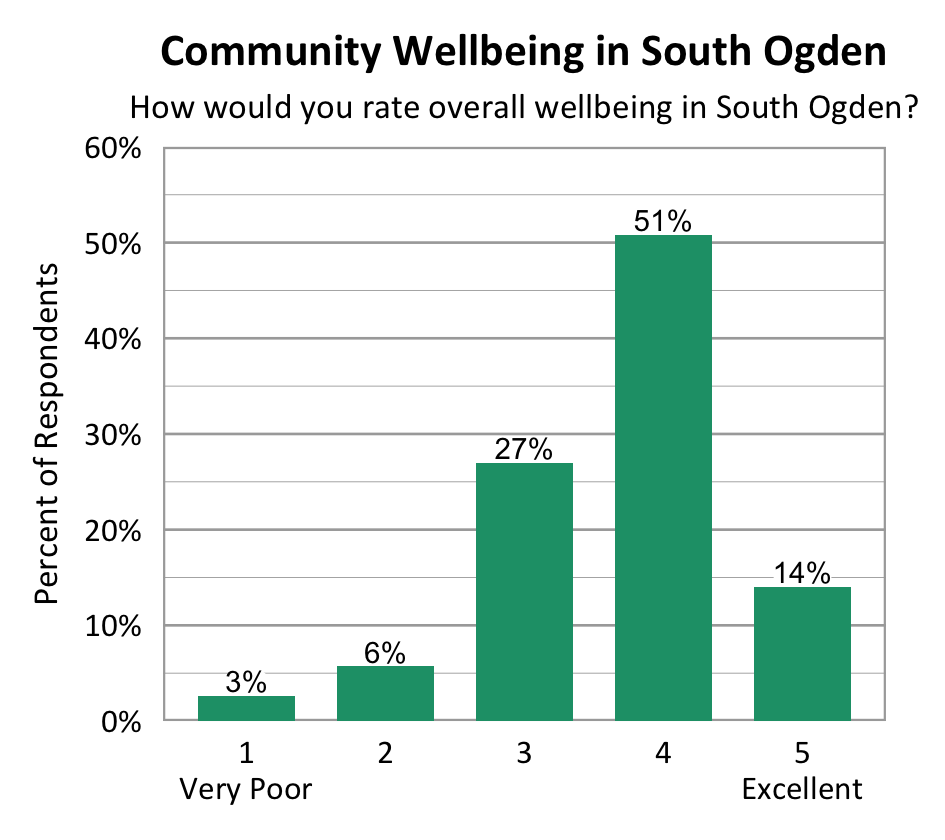 Bar Chart. Title: Community Wellbeing in South Ogden Subtitle: How would you rate overall wellbeing in South Ogden? Data - 1 Very Poor: 3% of respondents; 2: 6% of respondents; 3: 27% of respondents; 4: 51% of respondents; 5 Excellent: 14% of respondents