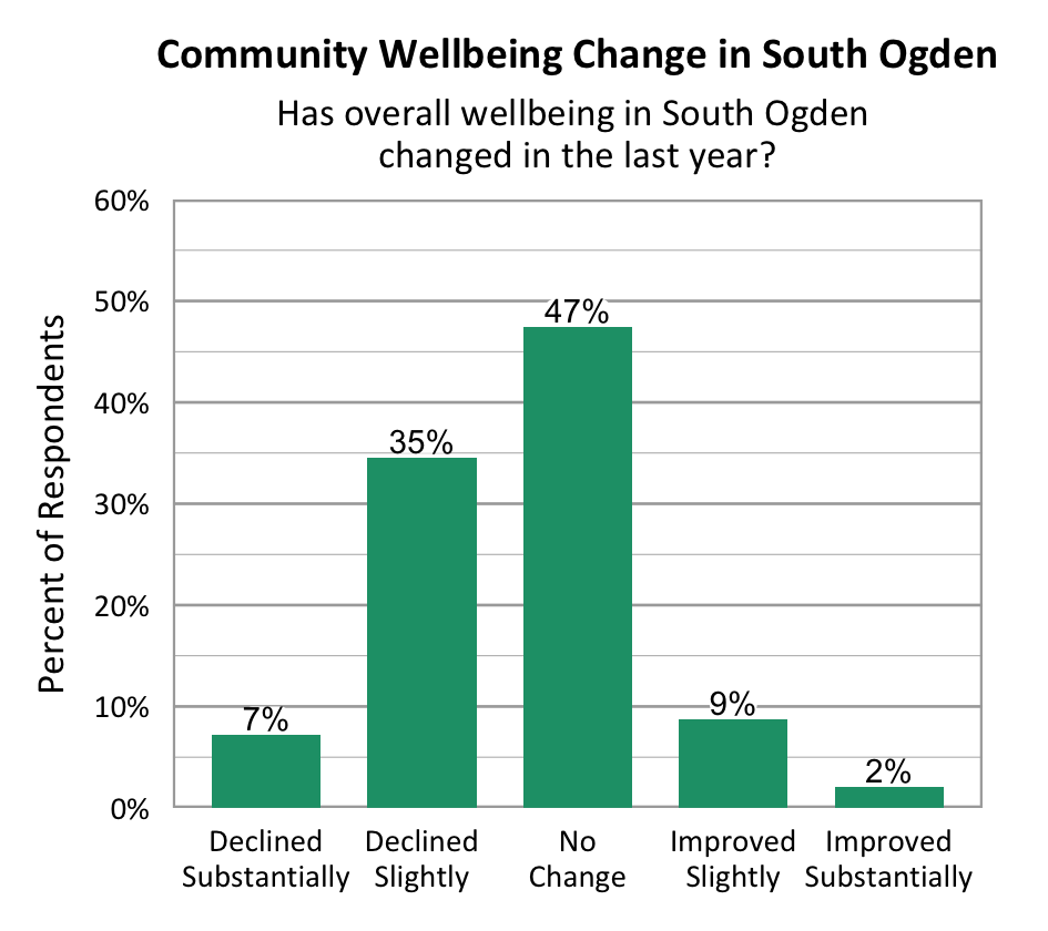 Bar Graph. Title: Community Wellbeing Change in South Ogden. Subtitle: Has overall wellbeing in South Ogden changed in the last year? Data – Declined Substantially: 7%; Declined slightly: 35%; No change: 47%; Improved slightly: 9%; Improved Substantially: 2%.