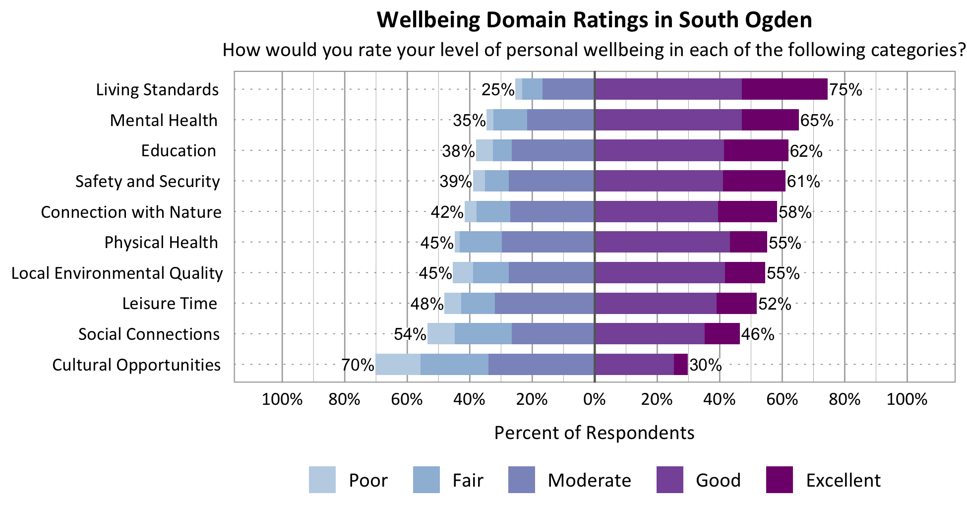 Likert Graph. Title: Wellbeing Domain Ratings in South Ogden Subtitle: How would you rate your level of personal wellbeing in each of the following categories? Category: Safety and Security - 39% of respondents rated as poor, fair, or moderate while 61% rated as good or excellent; Category: Living Standards - 25% of respondents rated as poor, fair, or moderate while 75% rated as good or excellent; Category: Education - 38% of respondents rated as poor, fair, or moderate while 62% rated as good or excellent; Category: Connection with Nature - 42% of respondents rated as poor, fair, or moderate while 58% rated as good or excellent; Category: Mental Health - 35% of respondents rated as poor, fair, or moderate while 65% rated as good or excellent; Category: Local Environmental Quality - 45% of respondents rated as poor, fair, or moderate while 55% rated as good or excellent; Category: Physical Health - 45% of respondents rated as poor, fair, or moderate while 55% rated as good or excellent; Category: Leisure Time - 48% of respondents rated as poor, fair or moderate while 52% rated as good or excellent; Category: Social Connections - 54% of respondents rated as poor, fair, or moderate while 46% rated as good or excellent; Category: Cultural Opportunities - 70% of respondents rated as poor, fair or moderate while 30% rated as good or excellent.