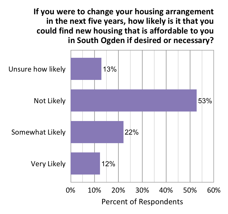 Bar Graph. Title: If You Were to Change Your Housing Arrangement in the Next Five Years, How Likely is it That You Could Find New Housing That is Affordable to You in South Ogden if Desired or Necessary? Category: Unsure how likely: 13% of respondents. Category: Not Likely: 53% of respondents. Category: Somewhat Likely: 22% of respondents. Category:  12% of respondents. 