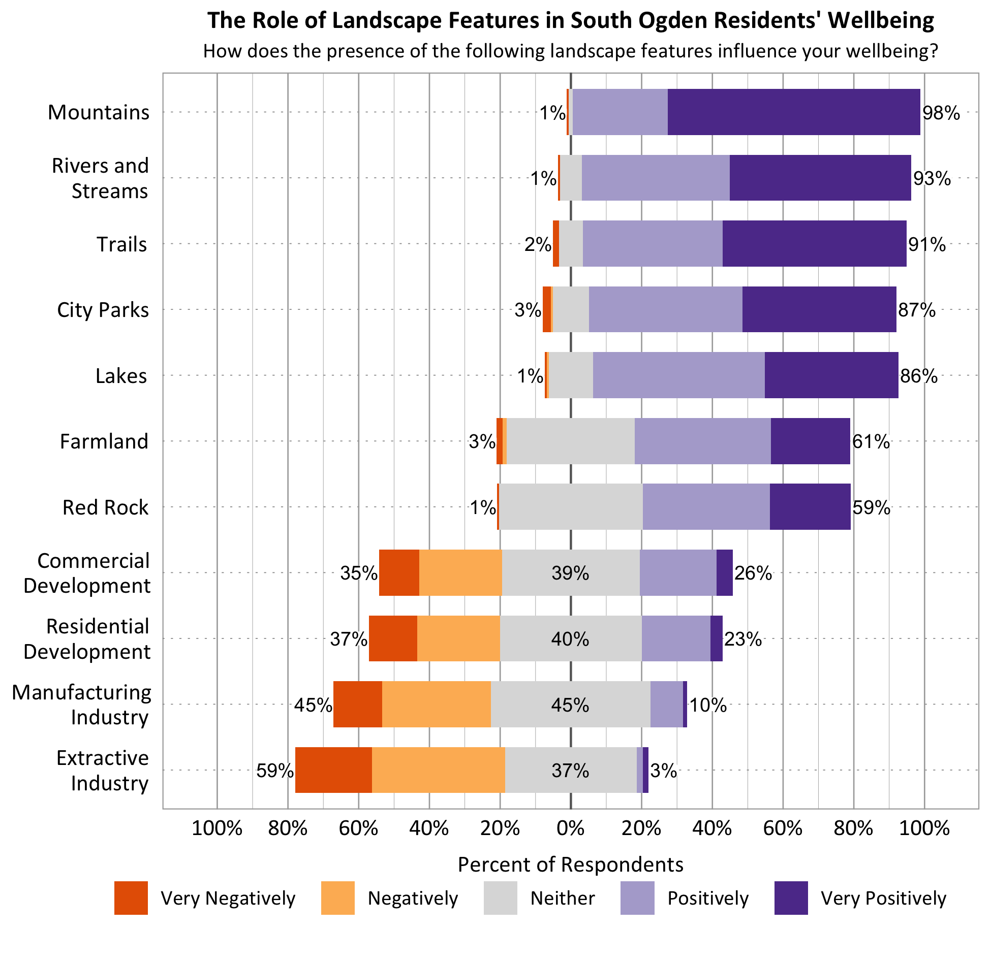 Likert Graph. Title: The Role of Landscape Features in South Ogden Residents' Wellbeing. Subtitle: How does the presence of the following landscape features influence your wellbeing? Feature: Mountains - 1% of respondents indicated very negatively or negatively, 1% indicated neither, 98% indicated positively or very positively; Feature: Rivers and Streams - 1% of respondents indicated very negatively or negatively, 5% indicated neither, 94% indicated positively or very positively; Feature: Lakes - 1% of respondents indicated very negatively or negatively, 13% indicated neither, 86% indicated positively or very positively; Feature: Trails - 2% of respondents indicated very negatively or negatively, 7% indicated neither, 91% indicated positively or very positively; Feature: City Parks - 3% of respondents indicated very negatively or negatively, 10% indicated neither, 87% indicated positively or very positively; Feature: Red Rock - 1% of respondents indicated very negatively or negatively, 40% indicated neither, 59% indicated positively or very positively; Feature: Farmland – 3% of respondents indicated very negatively or negatively, 36% indicated neither, 61% indicated positively or very positively; Commercial Development - 35% of respondents indicated very negatively or negatively, 39% indicated neither, 26% indicated positively or very positively; Feature: Residential Development - 37% of respondents indicated very negatively or negatively, 40% indicated neither, 23% indicated positively or very positively; Feature: Feature: Manufacturing Industry - 45% of respondents indicated very negatively or negatively, 45% indicated neither, 10% indicated positively or very positively; Feature: Extractive Industry - 59% of respondents indicated very negatively or negatively, 37% indicated neither, 3% indicated positively or very positively.
