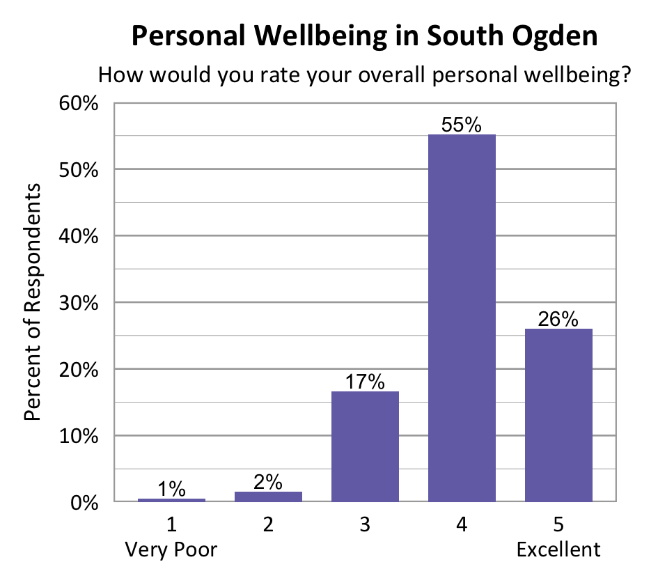 Bar chart. Title: Personal Wellbeing in South Ogden Subtitle: How would you rate your overall personal wellbeing? Data - 1 Very Poor: 1% of respondents; 2: 2% of respondents; 3: 17% of respondents; 4: 55% of respondents; 5 Excellent: 26% of respondents.