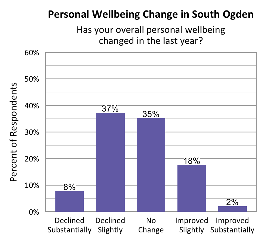 Bar Graph. Title: Personal Wellbeing Change in South Ogden. Subtitle: Has your overall personal wellbeing changed in the last year? Data – Declined Substantially: 8%; Declined slightly: 37%; No change: 35%; Improved slightly: 18%; Improved Substantially: 2%.