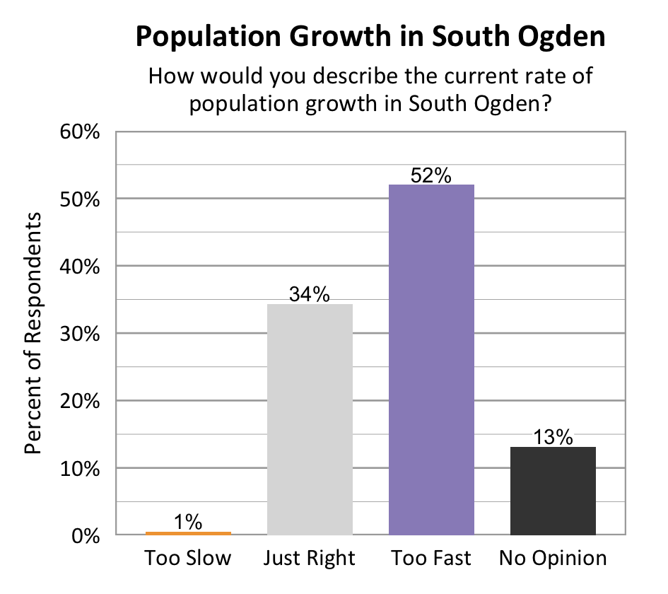 Type: Bar Graph. Title: Population Growth in South Ogden. Subtitle: How would you describe the current rate of population growth in South Ogden? Data – 1% of respondents rated too slow; 34% of respondents rated just right; 52% of respondents rated too fast, 13% of respondents rated no opinion.