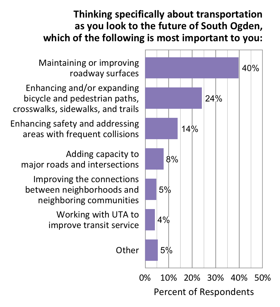 Bar Graph. Title: Thinking Specifically About Transportation as You Look to the Future of South Ogden, Which of the Following is Most Important to You? Category: Maintaining Roadway Surfaces- 40% of respondent marked this as most important. Category: Enhancing and/or expanding bicycle and pedestrian paths, crosswalks, sidewalks, and trail- 24% of respondent marked this as most important. Category: Enhancing safety and addressing areas with frequent collisions- 14% of respondent marked this as most important. Category: Adding capacity to major roads and intersections- 8% of respondent marked this as most important. Category: Improving the connections between neighborhoods and neighboring communities 5% of respondent marked this as most important. Category: Working with UTA to improve transit service- 4% of respondent marked this as most important. Category: other- 5% of respondent marked this as most important.