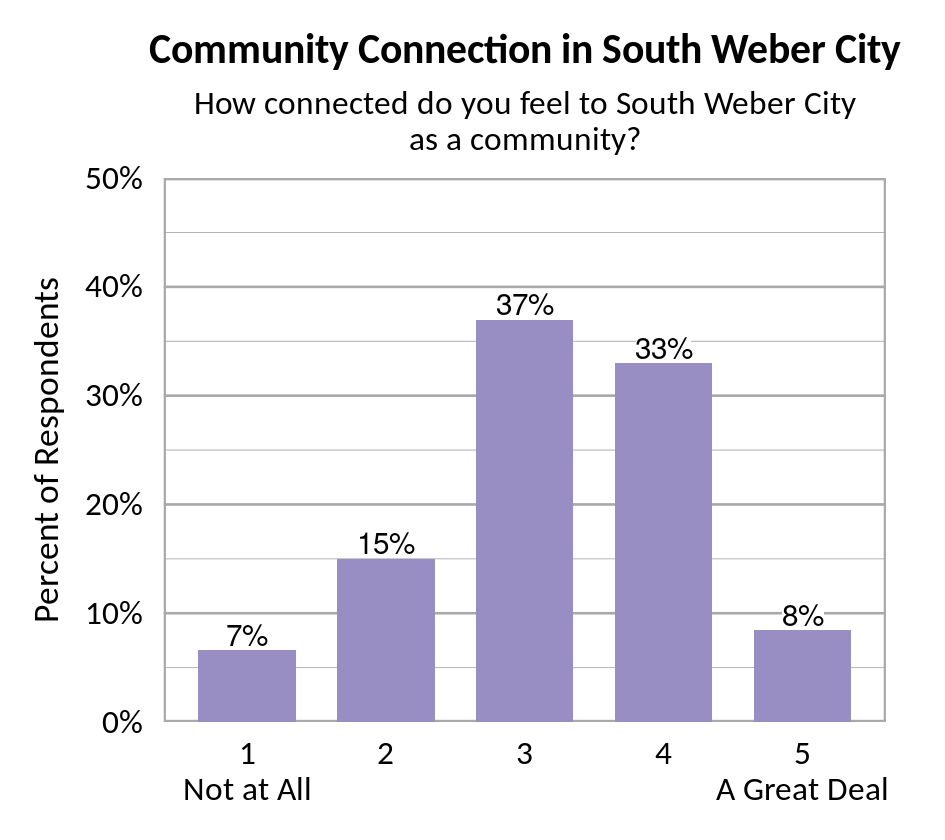 Bar chart. Title: Community Connection in South Weber. Subtitle: How connected do you feel to South Weber as a community? Data - 1 Not at All: 7% of respondents; 2: 15% of respondents; 3: 37% of respondents; 4: 33% of respondents; 5 A Great Deal: 8% of respondents