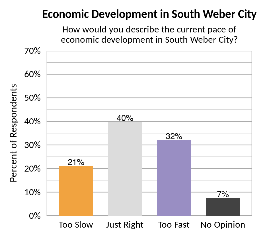 Type: Bar graph. Title: Economic Development in South Weber. Subtitle: How would you describe the current pace of economic development in South Weber? Data – 21% of respondents rated too slow; 40% of respondents rated just right; 32% of respondents rated too fast; 7% of respondents rated no opinion. 