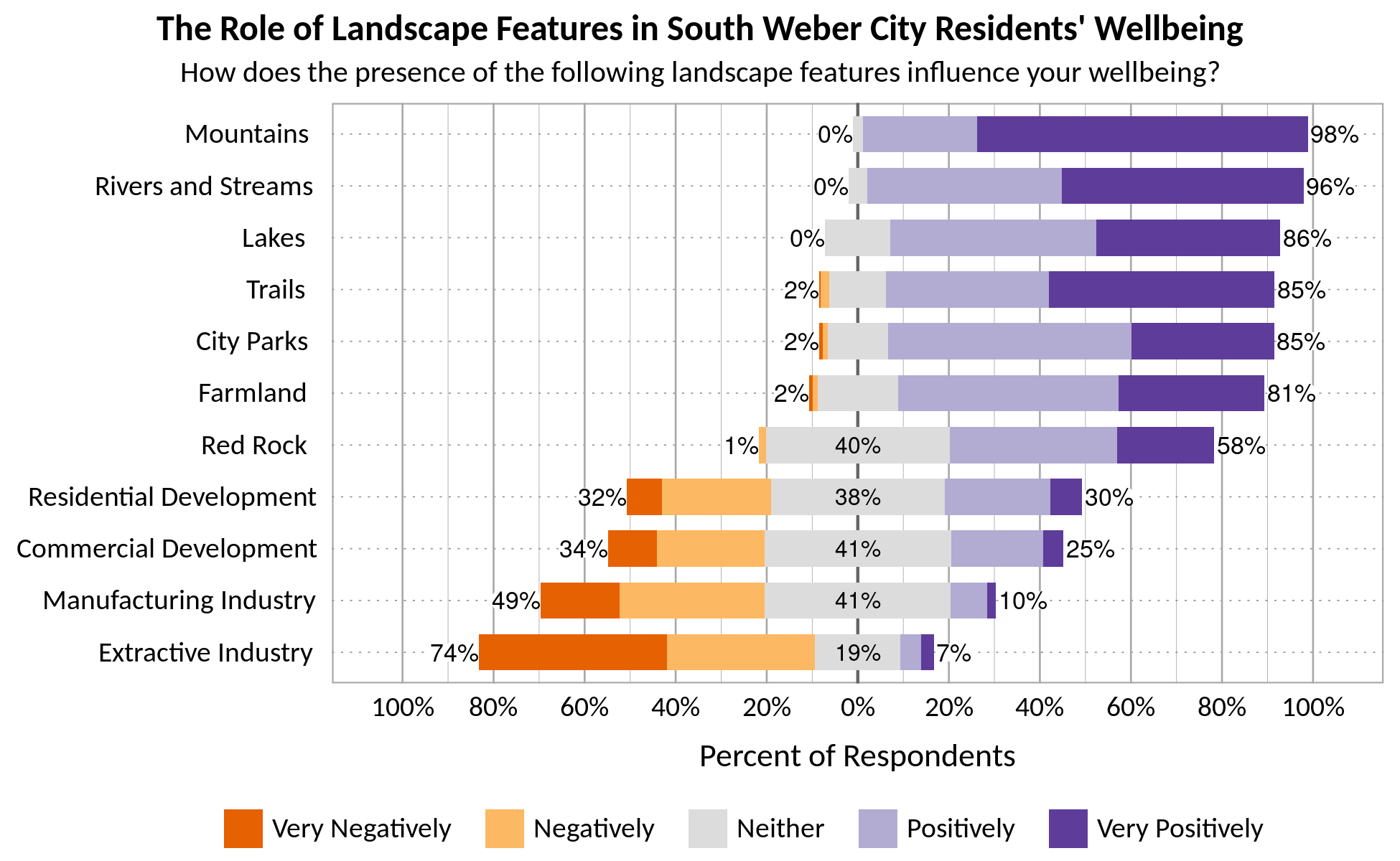 Likert Graph. Title: The Role of Landscape Features in South Weber Residents' Wellbeing. Subtitle: How does the presence of the following landscape features influence your wellbeing? Feature: Mountains - 0% of respondents indicated very negatively or negatively, 2% indicated neither, 98% indicated positively or very positively; Feature: Rivers and Streams - 0% of respondents indicated very negatively or negatively, 4% indicated neither, 96% indicated positively or very positively; Feature: Lakes - 0% of respondents indicated very negatively or negatively, 14% indicated neither, 86% indicated positively or very positively; Feature: Trails - 2% of respondents indicated very negatively or negatively, 13% indicated neither, 85% indicated positively or very positively; Feature: Red Rock - 1% of respondents indicated very negatively or negatively, 40% indicated neither, 58% indicated positively or very positively; Feature: City Parks - 2% of respondents indicated very negatively or negatively, 13% indicated neither, 85% indicated positively or very positively; Feature: Farmland - 2% of respondents indicated very negatively or negatively, 17% indicated neither, 81% indicated positively or very positively; Feature: Residential Development - 32% of respondents indicated very negatively or negatively, 38% indicated neither, 30% indicated positively or very positively; Feature: Commercial Development - 34% of respondents indicated very negatively or negatively, 41% indicated neither, 25% indicated positively or very positively; Feature: Extractive Industry - 74% of respondents indicated very negatively or negatively, 19% indicated neither, 7% indicated positively or very positively; Feature: Manufacturing Industry - 49% of respondents indicated very negatively or negatively, 41% indicated neither, 10% indicated positively or very positively.
