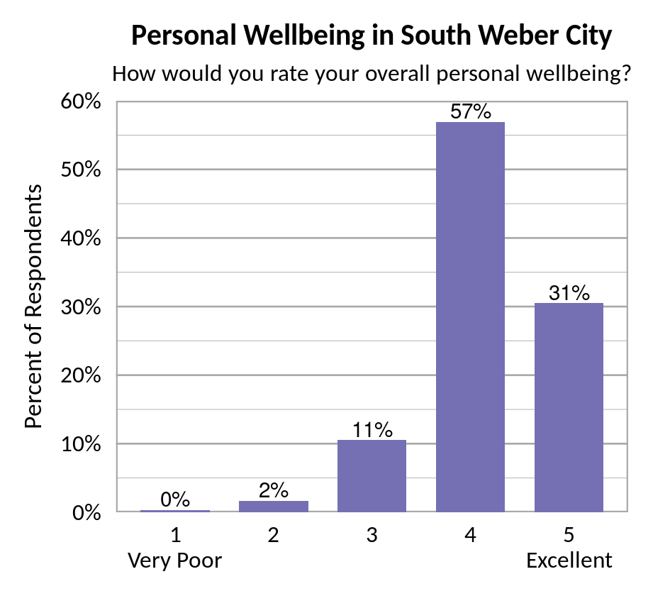 Bar chart. Title: Personal Wellbeing in South Weber. Subtitle: How would you rate your overall personal wellbeing? Data - 1 Very Poor: 0% of respondents; 2: 2% of respondents; 3: 11% of respondents; 4: 57% of respondents; 5 Excellent: 31% of respondents