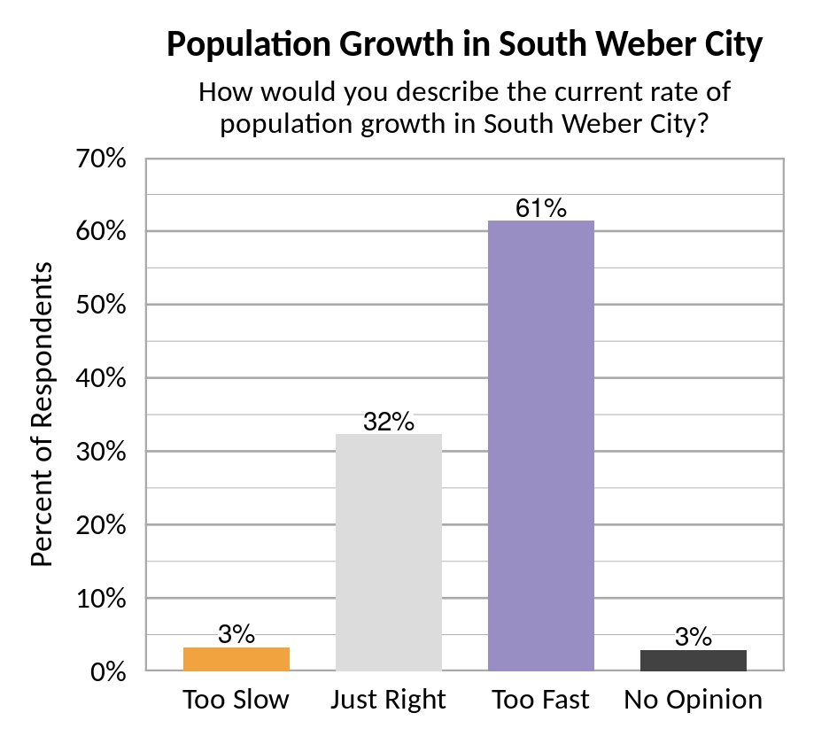 Type: Bar graph. Title: Population Growth in South Weber. Subtitle: How would you describe the current rate of population growth in South Weber? Data – 3% of respondents rated too slow; 32% of respondents rated just right; 61% of respondents rated too fast; 3% of respondents rated no opinion. 