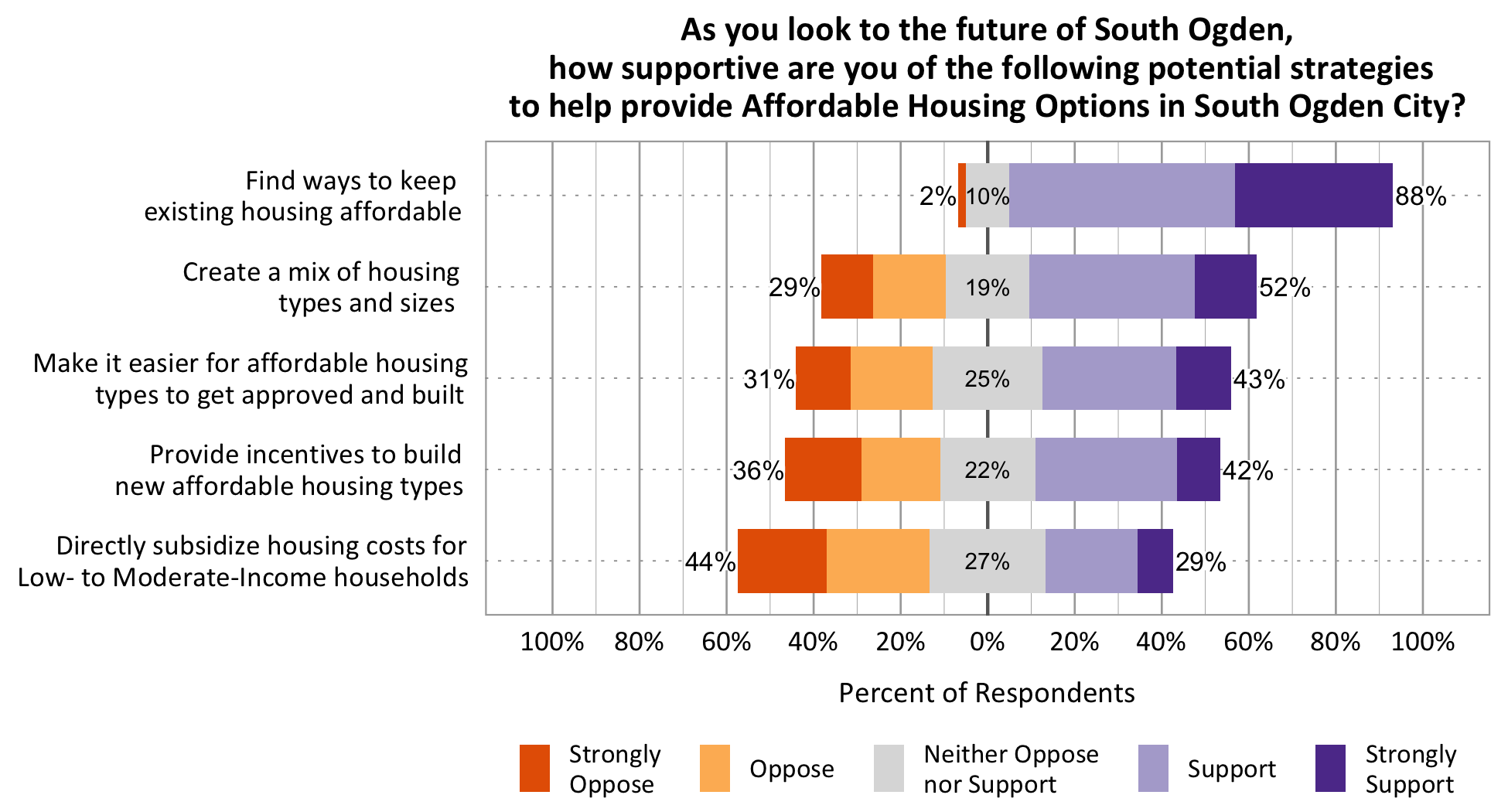 Likert Graph. Title: As You Look to the Future of South Ogden, How Supportive are you of the Following Potential Strategies to Help Provide Affordable Housing in South Ogden City? Category: Finding Ways to Keep Existing Housing Affordable- 2% strongly oppose or oppose, 10% Neither oppose nor support, 88% Support or Strongly Support. Create a mix of housing types and sizes- 29% strongly oppose or oppose, 19% Neither Oppose nor Support, 52% Support or Strongly Support. Category: Make it easier for affordable housing types to get approved and built- 31% strongly oppose or oppose, 25% Neither Oppose nor Support, 43% Support or Strongly Support. Category: Provide incentives to build new affordable housing types- 36% strongly oppose or oppose, 22% Neither Oppose nor Support, 42% Support or Strongly Support. Category: Directly subsidizing housing costs for low- to moderate-income households- 44% strongly oppose or oppose, 27% Neither Oppose nor Support, 29% Support or Strongly Support.