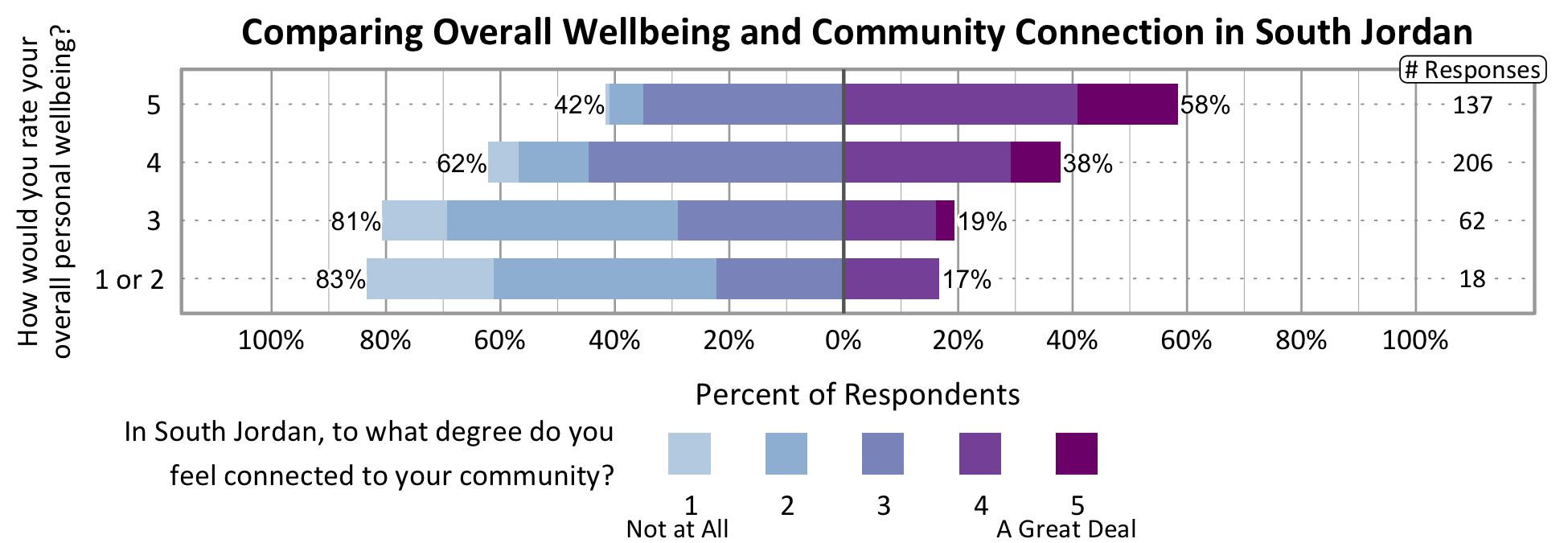 Likert Graph. Title: Comparing Overall Wellbeing and Community Connection in South Jordan. Of the 18 respondents that rate their overall personal wellbeing as a 1 or 2, 83% indicate a community connection score of 1, 2, or 3 while 17% indicate a community connection score of 4 or 5. Of the 62 respondents that rate their overall personal wellbeing as a 3, 81% indicate a community connection score of 1, 2, or 3 while 19% indicate a community connection score of 4 or 5. Of the 206 respondents that rate their overall personal wellbeing as a 4, 62% indicate a community connection score of 1, 2, or 3 while 38% indicate a community connection score of 4 or 5. Of the 137 participants that rate their overall wellbeing as a 5, 42% indicate a community connection score of 1, 2, or 3 while 58% indicate a community connection score of 4 or 5.