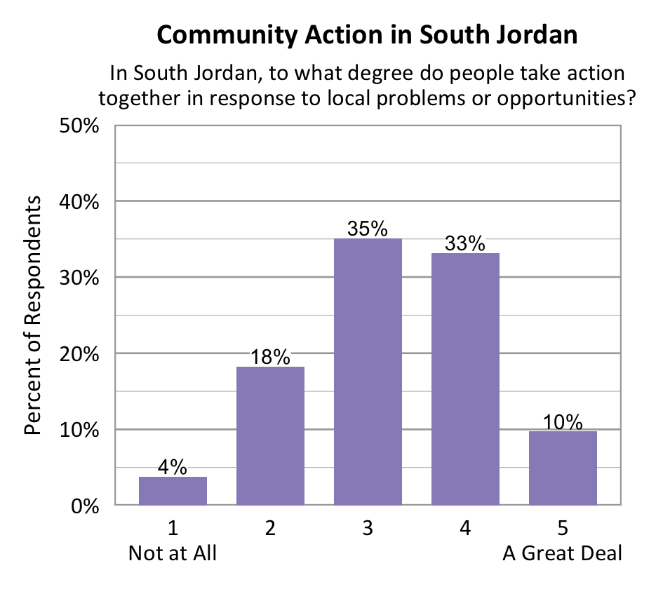 Bar chart. Title: Community Action in South Jordan. Subtitle: In South Jordan, to what degree do people take action together in response to local problems or opportunities? Data - 1 Not at All: 4% of respondents; 2: 18% of respondents; 3: 35% of respondents; 4: 33% of respondents; 5 A Great Deal: 10% of respondents