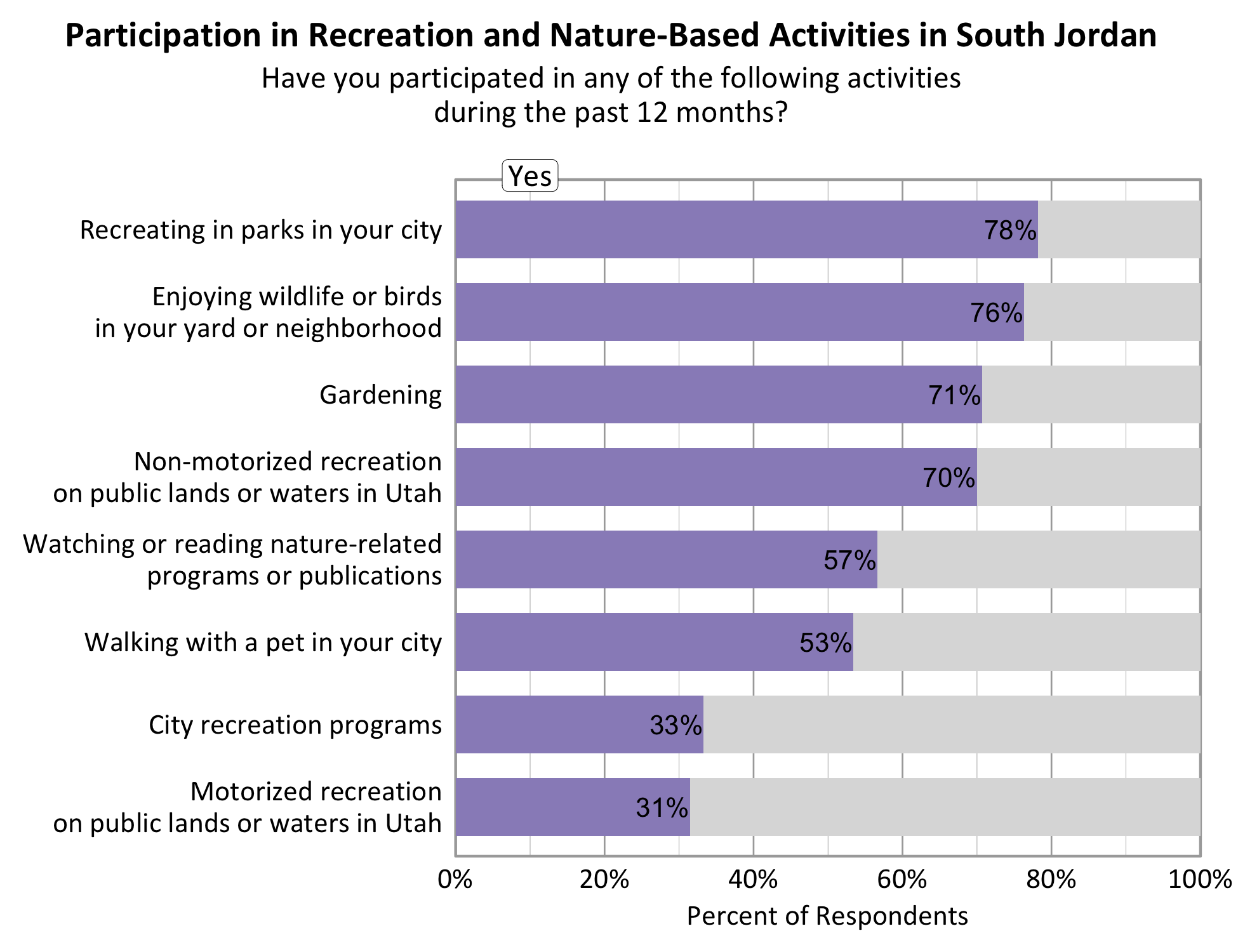 Type: Bar Graph Title: Participation in Recreation and Nature-based Activities in South Jordan. Subtitle: Have you participated in any of the following activities during the past 12 months? Data - 70% of respondents indicated yes to non-motorized recreation on public lands or waters in Utah. 76% of respondents indicated yes to enjoying wildlife or birds in your yard or neighborhood. 31% of respondents indicated yes to motorized recreation on public lands or waters in Utah. 78% of respondents indicated yes to recreating in parks in your city. 71% of respondents indicated yes to gardening. 33% of respondents indicated yes to city recreation programs. 57% of respondents indicated yes to watching or reading nature-related programs or publications. 53% of respondents indicated yes to walking with a pet in your city.