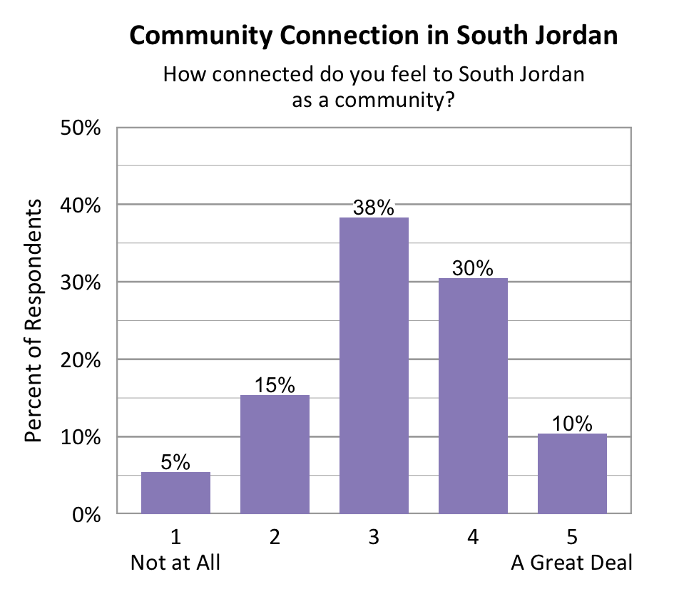 Bar chart. Title: Community Connection in South Jordan. Subtitle: How connected do you feel to South Jordan as a community? Data - 1 Not at All: 5% of respondents; 2: 15% of respondents; 3: 38% of respondents; 4: 30% of respondents; 5 A Great Deal: 10% of respondents
